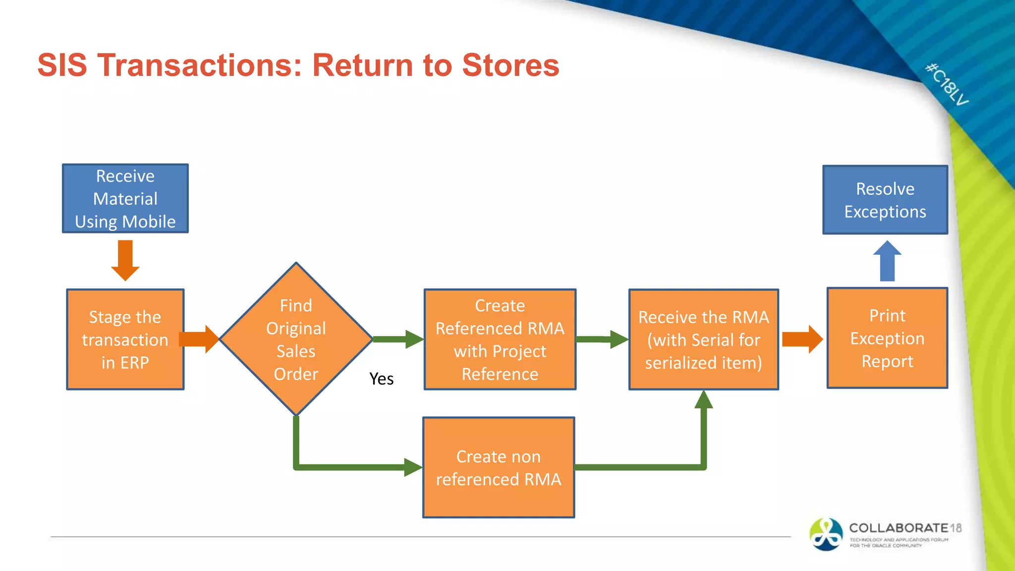 SIS Transactions: Return to Stores
Receive
Material
Using Mobile
Stage the
transaction
in ERP
Create
Referenced RMA
with Project
Reference
Receive the RMA
(with Serial for
serialized item)
Create non
referenced RMA
Resolve
Exceptions
Print
Exception
Report
Find
Original
Sales
Order Yes
 