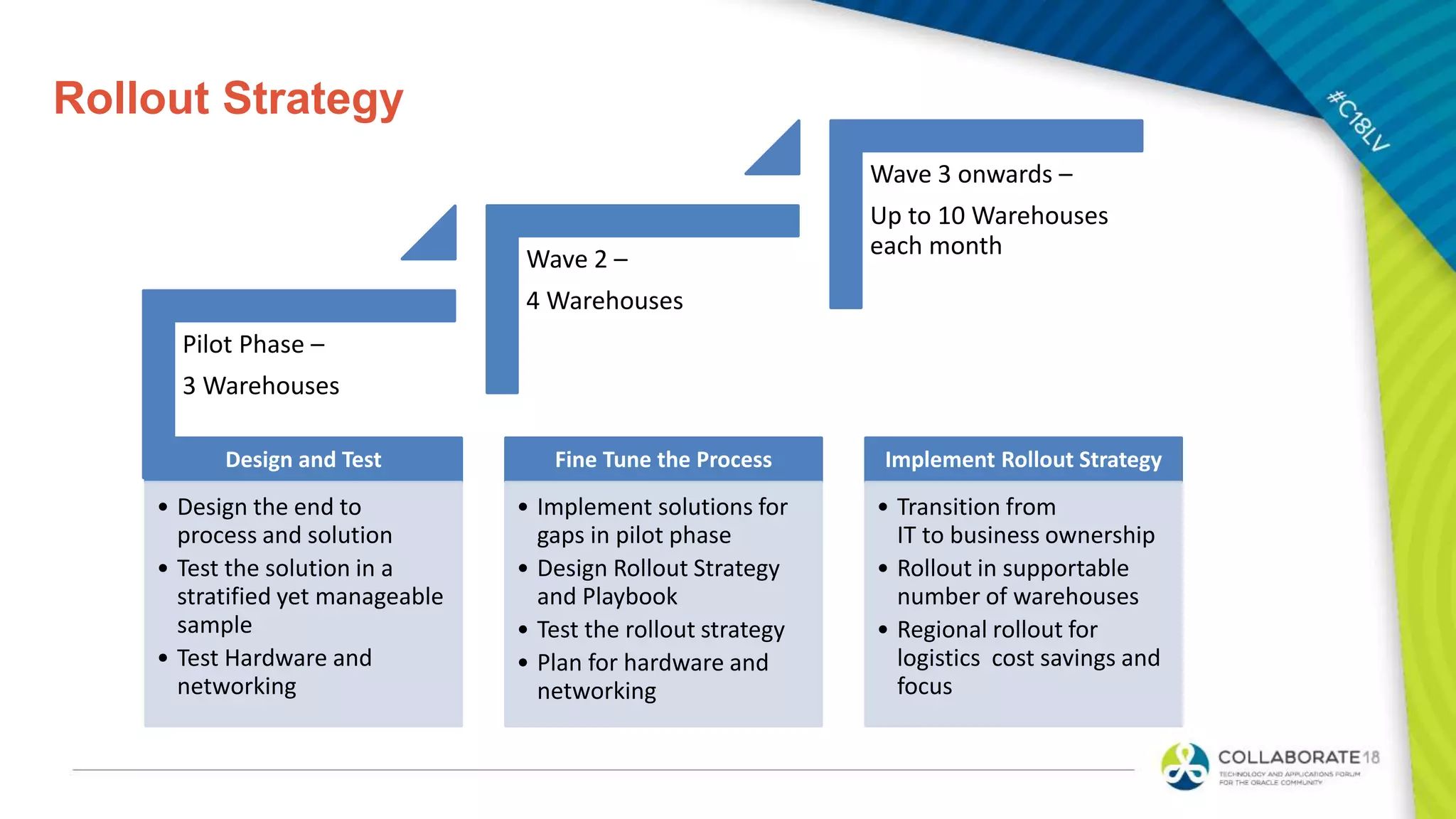 Rollout Strategy
Pilot Phase –
3 Warehouses
Wave 2 –
4 Warehouses
Wave 3 onwards –
Up to 10 Warehouses
each month
Design and Test
• Design the end to
process and solution
• Test the solution in a
stratified yet manageable
sample
• Test Hardware and
networking
Fine Tune the Process
• Implement solutions for
gaps in pilot phase
• Design Rollout Strategy
and Playbook
• Test the rollout strategy
• Plan for hardware and
networking
Implement Rollout Strategy
• Transition from
IT to business ownership
• Rollout in supportable
number of warehouses
• Regional rollout for
logistics cost savings and
focus
 