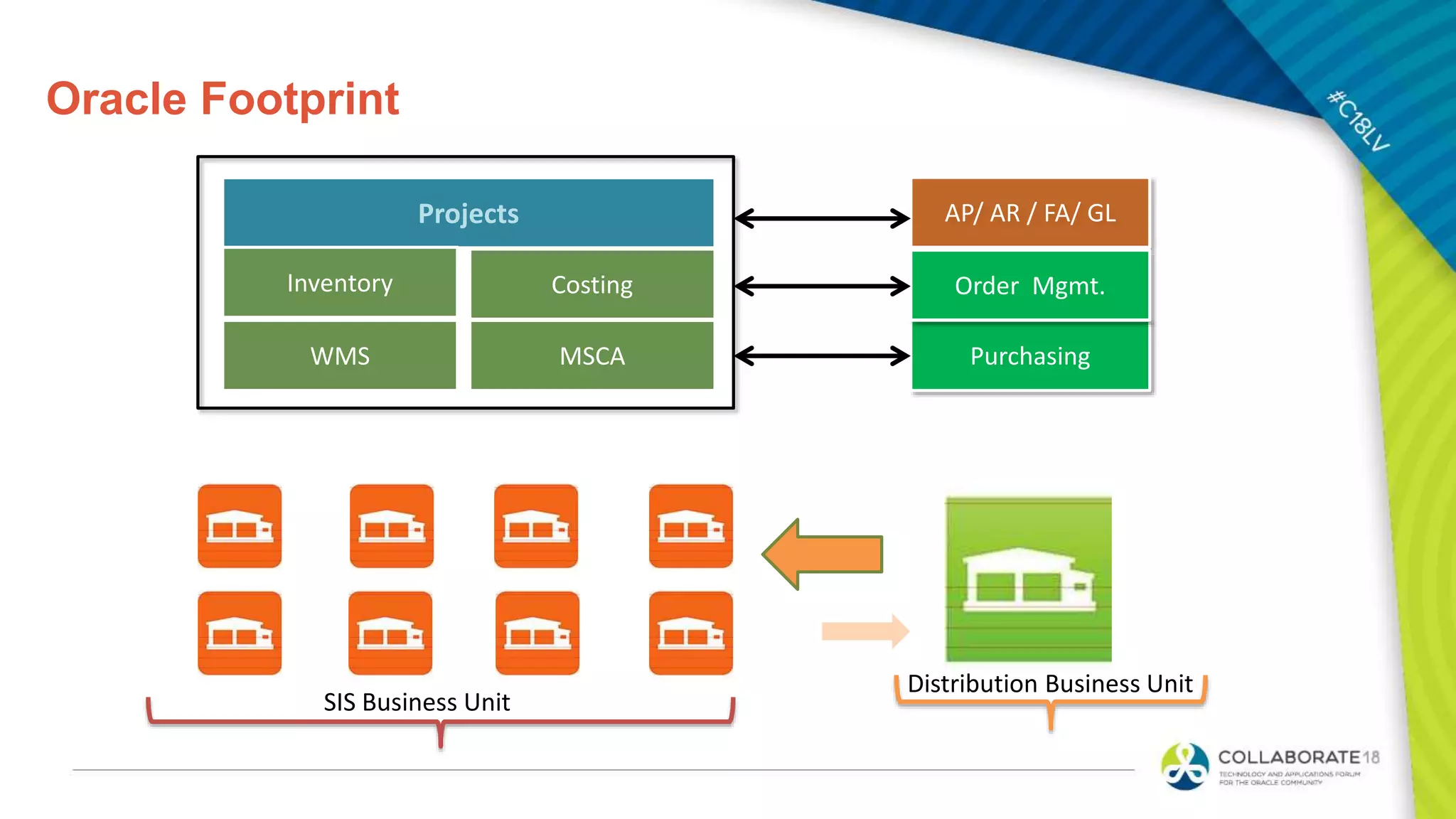 Oracle Footprint
Projects
CostingInventory
AP/ AR / FA/ GL
Purchasing
Order Mgmt.
MSCAWMS
SIS Business Unit
Distribution Business Unit
 