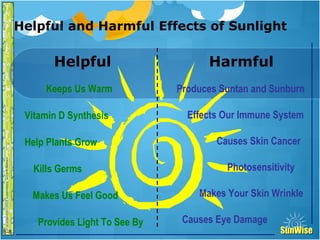 SunWiseSunWise
JA
6-8
5
Helpful and Harmful Effects of Sunlight
Introduction
Helpful Harmful
Photosensitivity
Makes Your Skin Wrinkle
Produces Suntan and Sunburn
Effects Our Immune System
Causes Skin Cancer
Causes Eye Damage
Help Plants Grow
Vitamin D Synthesis
Keeps Us Warm
Makes Us Feel Good
Provides Light To See By
Kills Germs
 