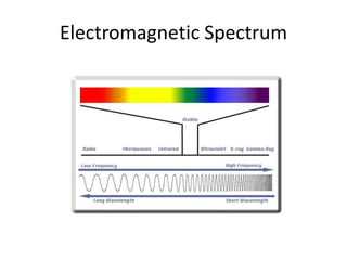 Electromagnetic Spectrum
 