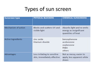 Types of sun screen
 