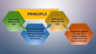 Sunscreen Breakdown sunscreen, classification and mechanism of action.pptx
