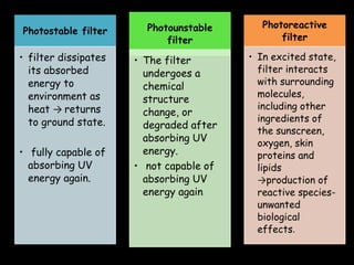 Photostable filter
• filter dissipates
its absorbed
energy to
environment as
heat → returns
to ground state.
• fully capable of
absorbing UV
energy again.
Photounstable
filter
• The filter
undergoes a
chemical
structure
change, or
degraded after
absorbing UV
energy.
• not capable of
absorbing UV
energy again
Photoreactive
filter
• In excited state,
filter interacts
with surrounding
molecules,
including other
ingredients of
the sunscreen,
oxygen, skin
proteins and
lipids
→production of
reactive species-
unwanted
biological
effects.
 