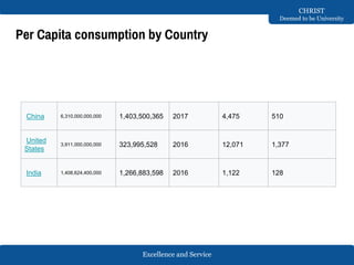 Excellence and Service
CHRIST
Deemed to be University
Per Capita consumption by Country
China 6,310,000,000,000 1,403,500,365 2017 4,475 510
United
States
3,911,000,000,000 323,995,528 2016 12,071 1,377
India 1,408,624,400,000 1,266,883,598 2016 1,122 128
 