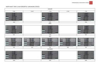 POWERHOURSE SUNSHADING STUDIES 2
NORTH-WEST VIEW (1.5M HORIZONTAL SUNSHADING DEVICE)
JANUARY
9 AM 10 AM 11 AM 12 PM 3 PM
100% 100% 100%
APRIL
95% 100% 95%
JULY
45% 55% 55% 60% 55%
DECEMBER
100% 100% 100%
 