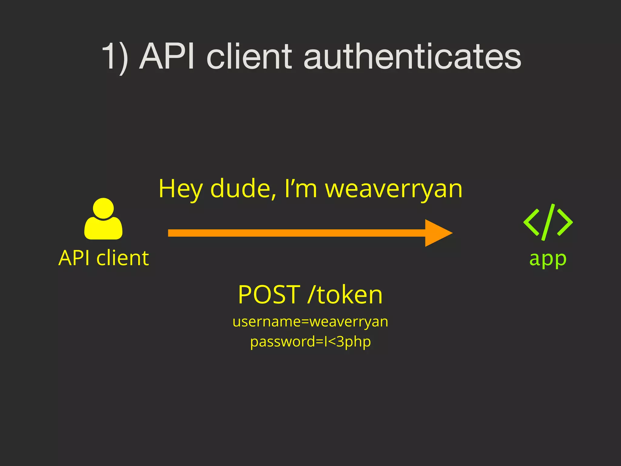 1) API client authenticates API client Hey dude, I’m weaverryan POST /token username=weaverryan password=I<3php app 