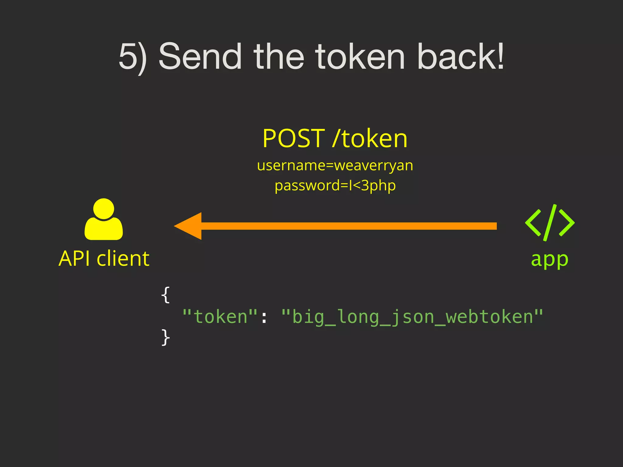 5) Send the token back! API client app {  "token": "big_long_json_webtoken"  } POST /token username=weaverryan password=I<3php 