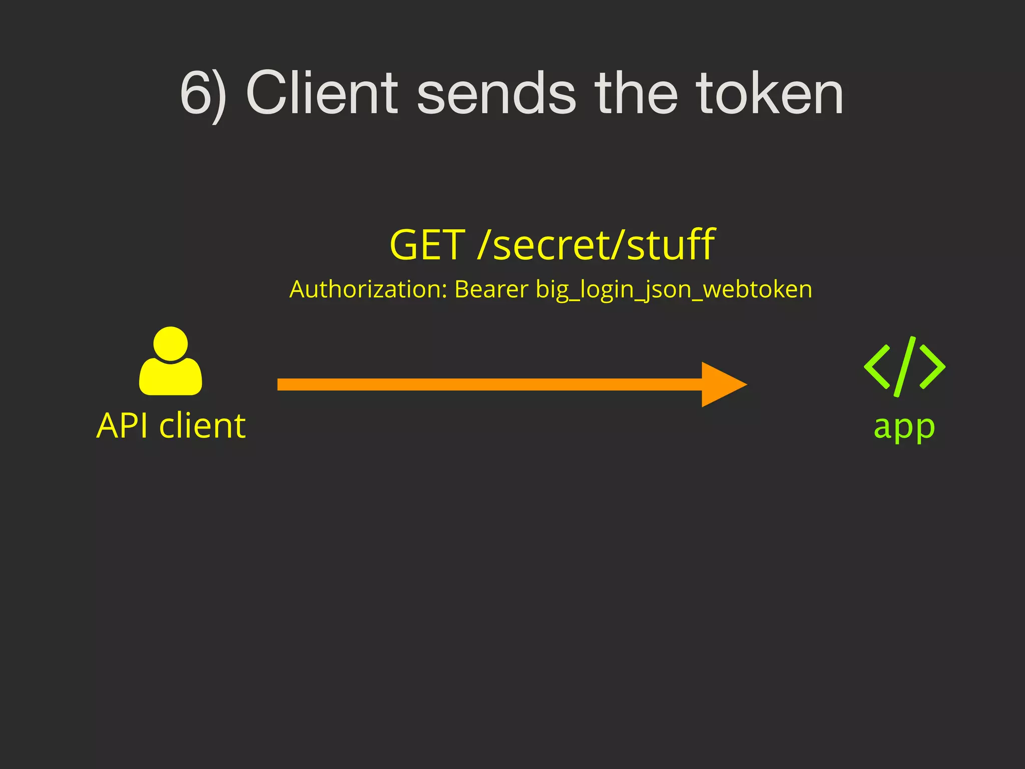 6) Client sends the token API client app GET /secret/stuﬀ Authorization: Bearer big_login_json_webtoken 