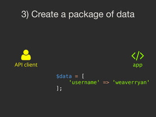3) Create a package of data
API client app
$data = [ 
'username' => 'weaverryan' 
];
 