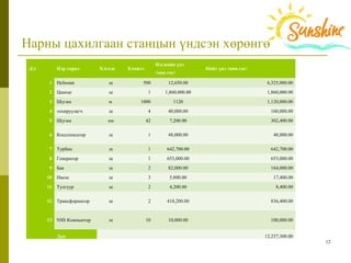 12
Нарны цахилгаан станцын үндсэн хөрөнгө
Д/д Нэр төрөл Х/нэгж Хэмжээ
Нэгжийн үнэ
/мян.төг/
Нийт үнэ /мян.төг/
1 Heliostat ш 500 12,650.00 6,325,000.00
2 Цамхаг ш 1 1,860,000.00 1,860,000.00
3 Шугам м 1000 1120 1,120,000.00
4 тохируулагч ш 4 40,000.00 160,000.00
5 Шугам км 42 7,200.00 302,400.00
6 Кондтенсатор ш 1 48,000.00 48,000.00
7 Турбин ш 1 642,700.00 642,700.00
8 Генератор ш 1 653,000.00 653,000.00
9 Бак ш 2 82,000.00 164,000.00
10 Насос ш 3 5,800.00 17,400.00
11 Тулгуур ш 2 4,200.00 8,400.00
12 Трансформатор ш 2 418,200.00 836,400.00
13 NSS Компьютер ш 10 10,000.00 100,000.00
Дүн 12,237,300.00
 