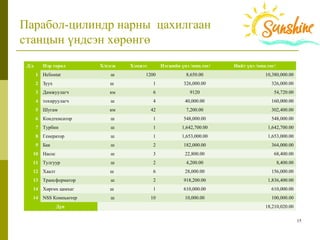 15
Парабол-цилиндр нарны цахилгаан
станцын үндсэн хөрөнгө
Д/д Нэр төрөл Х/нэгж Хэмжээ Нэгжийн үнэ /мян.төг/ Нийт үнэ /мян.төг/
1 Heliostat ш 1200 8,650.00 10,380,000.00
2 Зуух ш 1 326,000.00 326,000.00
3 Дамжуулагч км 6 9120 54,720.00
4 тохируулагч ш 4 40,000.00 160,000.00
5 Шугам км 42 7,200.00 302,400.00
6 Кондтенсатор ш 1 548,000.00 548,000.00
7 Турбин ш 1 1,642,700.00 1,642,700.00
8 Генератор ш 1 1,653,000.00 1,653,000.00
9 Бак ш 2 182,000.00 364,000.00
10 Насос ш 3 22,800.00 68,400.00
11 Тулгуур ш 2 4,200.00 8,400.00
12 Хаалт ш 6 28,000.00 156,000.00
13 Трансформатор ш 2 918,200.00 1,836,400.00
14 Хөргөх цамхаг ш 1 610,000.00 610,000.00
14 NSS Компьютер ш 10 10,000.00 100,000.00
Дүн 18,210,020.00
 