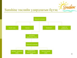 16
Sunshine төслийн удирдлагын бүтэц
Х ний н цү өө Санхүү Т л вл лтө ө ө
Судалгаа
шинжилгээ
Sunshine
Цахилгаан станц
Засвар, хяналтын
алба
йлдвэрлэл,Ү
диспетчерийн
алба
йлчилгээнийҮ
алба
Ер хний инженерө
Ер нхий захиралө
 