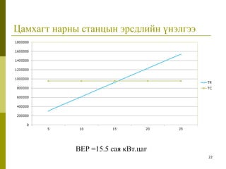 Цамхагт нарны станцын эрсдлийн үнэлгээ
22
BEP =15.5 сая кВт.цаг
 