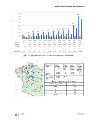 “Sunshine” Нарны цахилгаан станц барих төсөл
11 Nael LLC 2014/05/01
Зураг 3.4. Баруун бүсийн эрчим хүчний системийн хэрэглээний таац
0
50
100
150
200
250
300
350
400
2011 2012 2013 2014 2015 2016 2017 2018 2019 220 2025 2030
ББЭХС 57.3 70 82 90 97 105 113 120 128 135 216 355
Өсөлт 22.2% 17.1% 9.8% 7.8% 8.2% 7.6% 6.2% 6.7% 5.5% 60.0% 64.4%
Дөргөн 38 38 38 38 38 38 38 38 38 38 38 38
Sunshine 20.14 20.14 20.14 20.14 20.14 20.14 20.14
Импорт 19.3 32 44 52 59 46.86 54.86 61.86 69.86 76.86 157.86 296.86
57.3
70
82 90 97 105 113 120 128 135
216
355
ХэрэглээсаякВт.ц
 