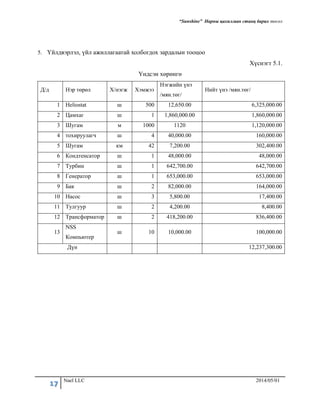 “Sunshine” Нарны цахилгаан станц барих төсөл
17 Nael LLC 2014/05/01
5. Үйлдвэрлэл, үйл ажиллагаатай холбогдох зардалын тооцоо
Хүснэгт 5.1.
Үндсэн хөрөнгө
Д/д Нэр төрөл Х/нэгж Хэмжээ
Нэгжийн үнэ
/мян.төг/
Нийт үнэ /мян.төг/
1 Heliostat ш 500 12,650.00 6,325,000.00
2 Цамхаг ш 1 1,860,000.00 1,860,000.00
3 Шугам м 1000 1120 1,120,000.00
4 тохируулагч ш 4 40,000.00 160,000.00
5 Шугам км 42 7,200.00 302,400.00
6 Кондтенсатор ш 1 48,000.00 48,000.00
7 Турбин ш 1 642,700.00 642,700.00
8 Генератор ш 1 653,000.00 653,000.00
9 Бак ш 2 82,000.00 164,000.00
10 Насос ш 3 5,800.00 17,400.00
11 Тулгуур ш 2 4,200.00 8,400.00
12 Трансформатор ш 2 418,200.00 836,400.00
13
NSS
Компьютер
ш 10 10,000.00 100,000.00
Дүн 12,237,300.00
 