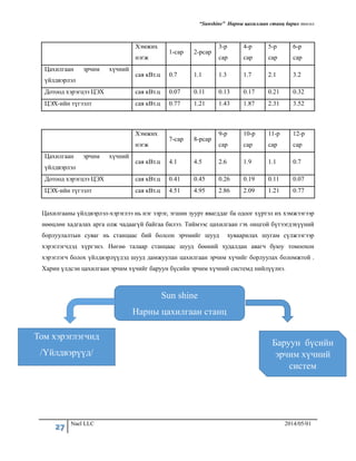 “Sunshine” Нарны цахилгаан станц барих төсөл
27 Nael LLC 2014/05/01
Хэмжих
нэгж
1-сар 2-рсар
3-р
сар
4-р
сар
5-р
сар
6-р
сар
Цахилгаан эрчим хүчний
үйлдвэрлэл
сая кВт.ц 0.7 1.1 1.3 1.7 2.1 3.2
Дотоод хэрэгцээ ЦЭХ сая кВт.ц 0.07 0.11 0.13 0.17 0.21 0.32
ЦЭХ-ийн түгээлт сая кВт.ц 0.77 1.21 1.43 1.87 2.31 3.52
Хэмжих
нэгж
7-сар 8-рсар
9-р
сар
10-р
сар
11-р
сар
12-р
сар
Цахилгаан эрчим хүчний
үйлдвэрлэл
сая кВт.ц 4.1 4.5 2.6 1.9 1.1 0.7
Дотоод хэрэгцээ ЦЭХ сая кВт.ц 0.41 0.45 0.26 0.19 0.11 0.07
ЦЭХ-ийн түгээлт сая кВт.ц 4.51 4.95 2.86 2.09 1.21 0.77
Цахилгааны үйлдвэрлэл-хэрэглээ нь нэг зэрэг, эгшин зуурт явагддаг ба одоог хүртэл их хэмжээгээр
нөөцлөн хадгалах арга олж чадаагүй байгаа билээ. Тиймээс цахилгаан гэх онцгой бүтээгдэхүүний
борлуулалтын суваг нь станцаас бий болсон эрчмийг шууд хуваарилах шугам сүлжээгээр
хэрэглэгчдэд хүргэнэ. Нөгөө талаар станцаас шууд бөөний худалдан авагч буюу томоохон
хэрэглэгч болох үйлдвэрлүүдэд шууд дамжуулан цахилгаан эрчим хүчийг борлуулах боломжтой .
Харин үлдсэн цахилгаан эрчим хүчийг баруун бүсийн эрчим хүчний системд нийлүүлнэ.
Sun shine
Нарны цахилгаан станц
Том хэрэглэгчид
/Үйлдвэрүүд/
Баруун бүсийн
эрчим хүчний
систем
 