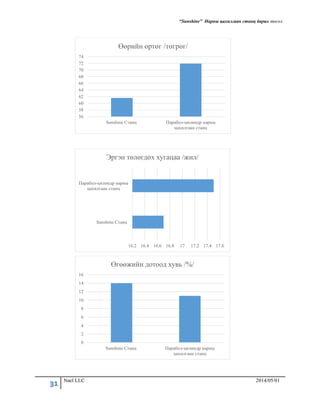 “Sunshine” Нарны цахилгаан станц барих төсөл
31 Nael LLC 2014/05/01
56
58
60
62
64
66
68
70
72
74
Sunshine Станц Парабол-цилиндр нарны
цахилгаан станц
Өөрийнөртөг /төгрөг/
16.2 16.4 16.6 16.8 17 17.2 17.4 17.6
Sunshine Станц
Парабол-цилиндр нарны
цахилгаан станц
Эргэнтөлөгдөххугацаа /жил/
0
2
4
6
8
10
12
14
16
Sunshine Станц Парабол-цилиндр нарны
цахилгаан станц
Өгөөжийндотоодхувь /%/
 