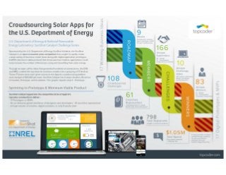 U.S. Department of Energy Crowdsources Solar Apps with Topcoder