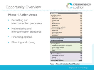 Opportunity Overview

 Phase 1 Action Areas
  Permitting and
   interconnection processes

  Net metering and
   interconnection standards

  Financing options

  Planning and zoning




                               Table 1: Market Evaluation Point Allocation
 