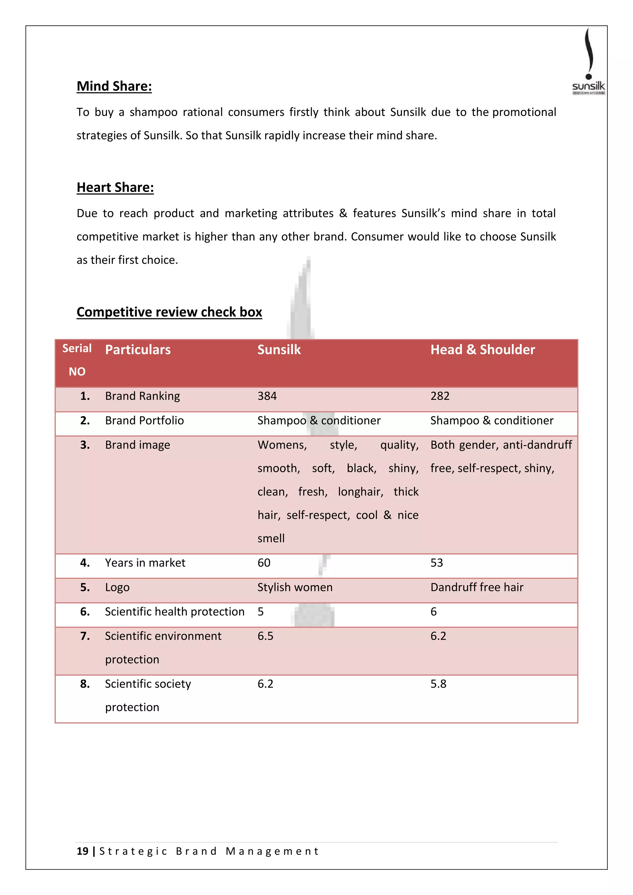 19 | S t r a t e g i c B r a n d M a n a g e m e n t
Mind Share:
To buy a shampoo rational consumers firstly think about Sunsilk due to the promotional
strategies of Sunsilk. So that Sunsilk rapidly increase their mind share.
Heart Share:
Due to reach product and marketing attributes & features Sunsilk’s mind share in total
competitive market is higher than any other brand. Consumer would like to choose Sunsilk
as their first choice.
Competitive review check box
Serial
NO
Particulars Sunsilk Head & Shoulder
1. Brand Ranking 384 282
2. Brand Portfolio Shampoo & conditioner Shampoo & conditioner
3. Brand image Womens, style, quality,
smooth, soft, black, shiny,
clean, fresh, longhair, thick
hair, self-respect, cool & nice
smell
Both gender, anti-dandruff
free, self-respect, shiny,
4. Years in market 60 53
5. Logo Stylish women Dandruff free hair
6. Scientific health protection 5 6
7. Scientific environment
protection
6.5 6.2
8. Scientific society
protection
6.2 5.8
 