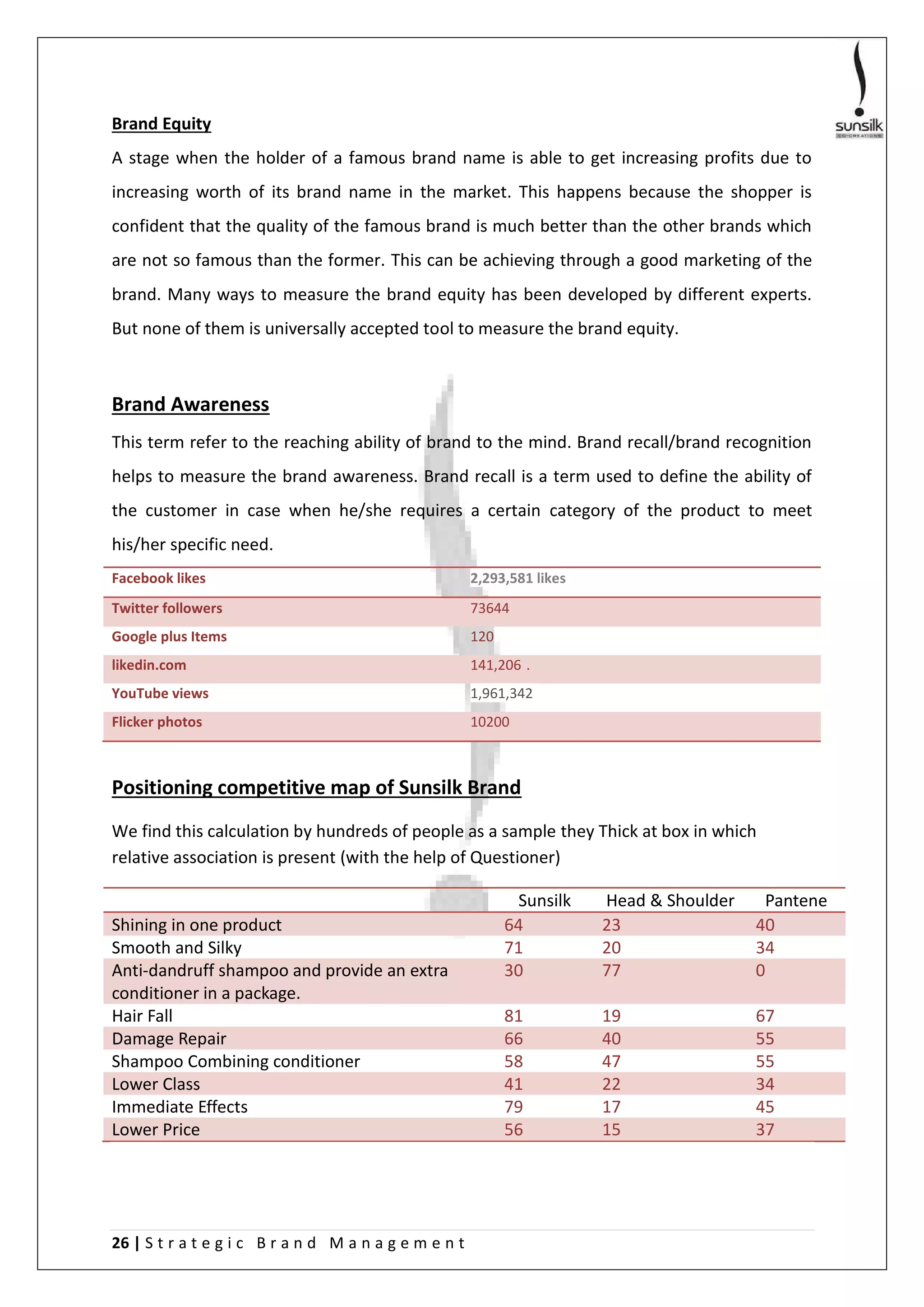 26 | S t r a t e g i c B r a n d M a n a g e m e n t
Brand Equity
A stage when the holder of a famous brand name is able to get increasing profits due to
increasing worth of its brand name in the market. This happens because the shopper is
confident that the quality of the famous brand is much better than the other brands which
are not so famous than the former. This can be achieving through a good marketing of the
brand. Many ways to measure the brand equity has been developed by different experts.
But none of them is universally accepted tool to measure the brand equity.
Brand Awareness
This term refer to the reaching ability of brand to the mind. Brand recall/brand recognition
helps to measure the brand awareness. Brand recall is a term used to define the ability of
the customer in case when he/she requires a certain category of the product to meet
his/her specific need.
Facebook likes 2,293,581 likes
Twitter followers 73644
Google plus Items 120
likedin.com 141,206 .
YouTube views 1,961,342
Flicker photos 10200
Positioning competitive map of Sunsilk Brand
We find this calculation by hundreds of people as a sample they Thick at box in which
relative association is present (with the help of Questioner)
Sunsilk Head & Shoulder Pantene
Shining in one product 64 23 40
Smooth and Silky 71 20 34
Anti-dandruff shampoo and provide an extra
conditioner in a package.
30 77 0
Hair Fall 81 19 67
Damage Repair 66 40 55
Shampoo Combining conditioner 58 47 55
Lower Class 41 22 34
Immediate Effects 79 17 45
Lower Price 56 15 37
 