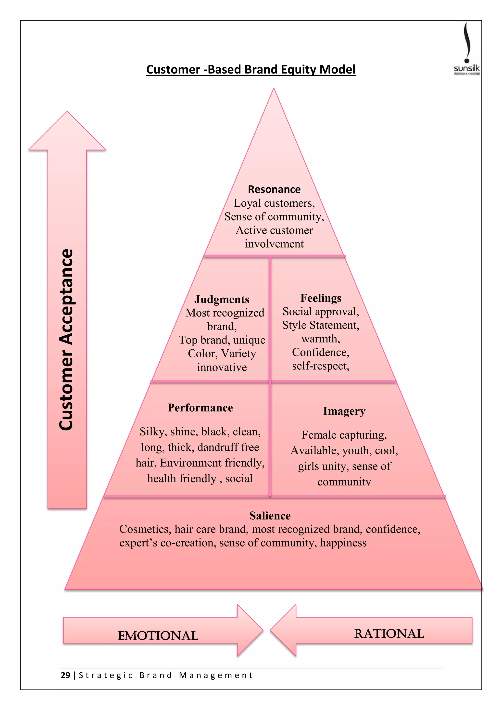 29 | S t r a t e g i c B r a n d M a n a g e m e n t
Customer -Based Brand Equity Model
Resonance
Loyal customers,
Sense of community,
Active customer
involvement
Judgments
Most recognized
brand,
Top brand, unique
Color, Variety
innovative
Feelings
Social approval,
Style Statement,
warmth,
Confidence,
self-respect,
Performance
Silky, shine, black, clean,
long, thick, dandruff free
hair, Environment friendly,
health friendly , social
friendly
Imagery
Female capturing,
Available, youth, cool,
girls unity, sense of
community
Salience
Cosmetics, hair care brand, most recognized brand, confidence,
expert’s co-creation, sense of community, happiness
Emotional Rational
CustomerAcceptance
 