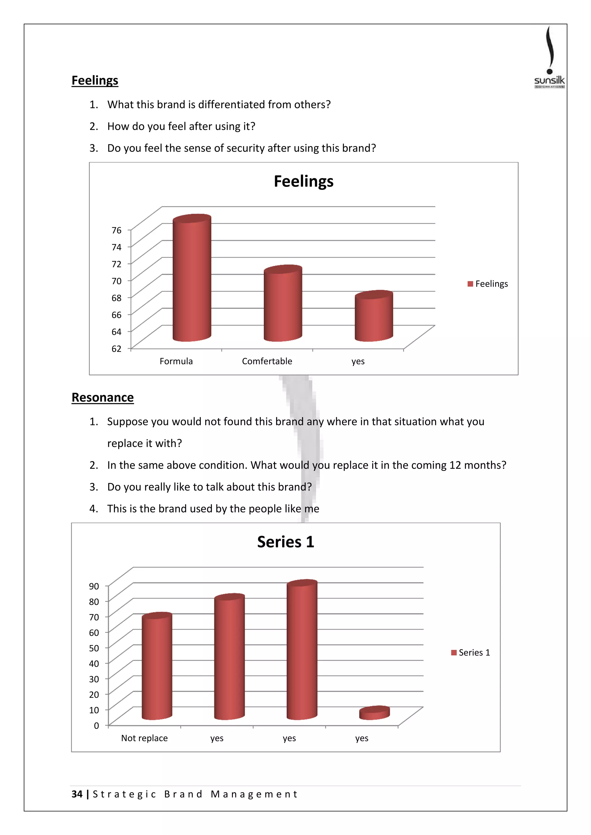 34 | S t r a t e g i c B r a n d M a n a g e m e n t
Feelings
1. What this brand is differentiated from others?
2. How do you feel after using it?
3. Do you feel the sense of security after using this brand?
Resonance
1. Suppose you would not found this brand any where in that situation what you
replace it with?
2. In the same above condition. What would you replace it in the coming 12 months?
3. Do you really like to talk about this brand?
4. This is the brand used by the people like me
62
64
66
68
70
72
74
76
Formula Comfertable yes
Feelings
Feelings
0
10
20
30
40
50
60
70
80
90
Not replace yes yes yes
Series 1
Series 1
 