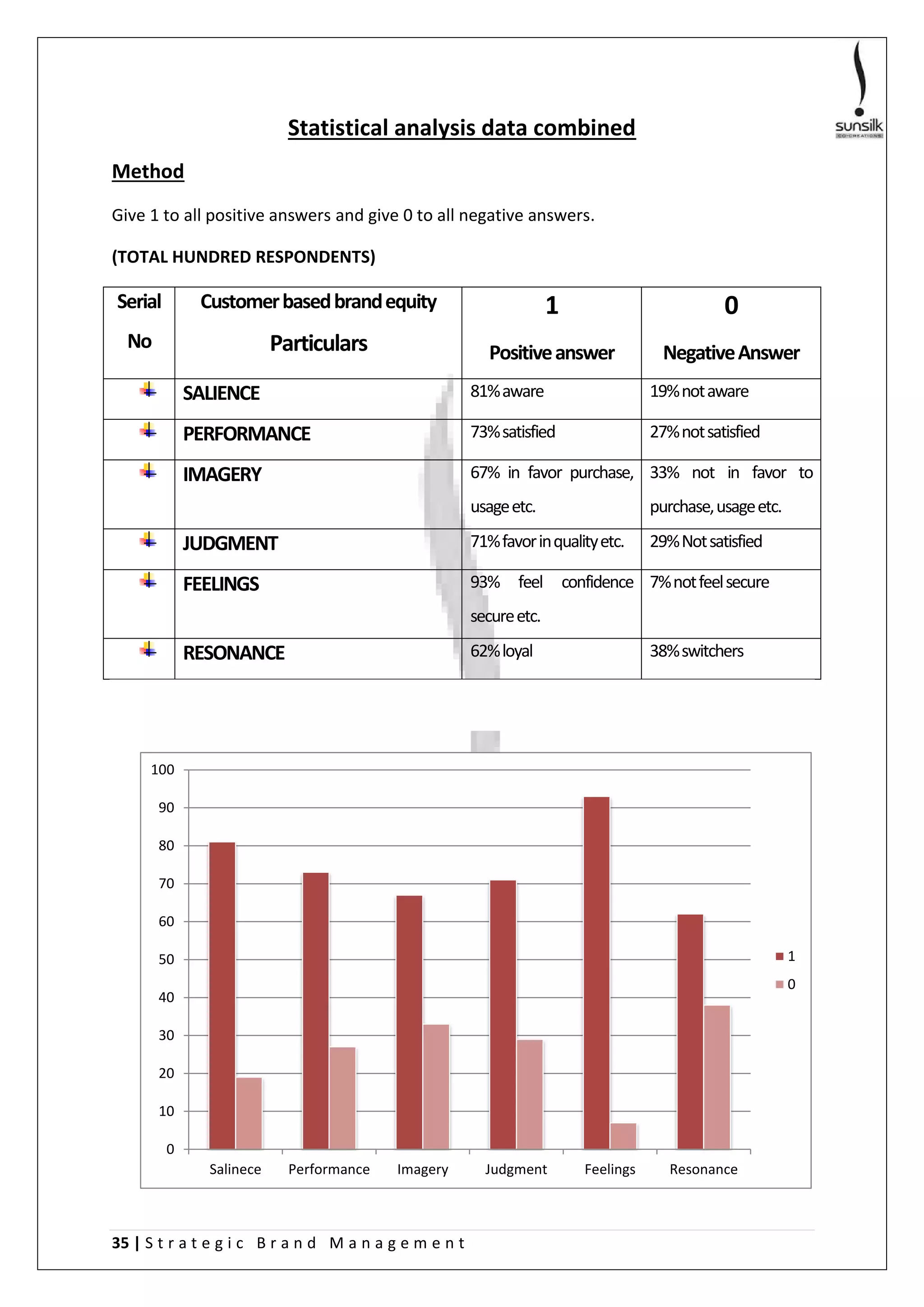 35 | S t r a t e g i c B r a n d M a n a g e m e n t
0
10
20
30
40
50
60
70
80
90
100
Salinece Performance Imagery Judgment Feelings Resonance
1
0
Statistical analysis data combined
Method
Give 1 to all positive answers and give 0 to all negative answers.
(TOTAL HUNDRED RESPONDENTS)
Serial
No
Customerbasedbrandequity
Particulars
1
Positiveanswer
0
NegativeAnswer
SALIENCE 81%aware 19%notaware
PERFORMANCE 73%satisfied 27%notsatisfied
IMAGERY 67% in favor purchase,
usageetc.
33% not in favor to
purchase,usageetc.
JUDGMENT 71%favorinqualityetc. 29%Notsatisfied
FEELINGS 93% feel confidence
secureetc.
7%notfeelsecure
RESONANCE 62%loyal 38%switchers
 