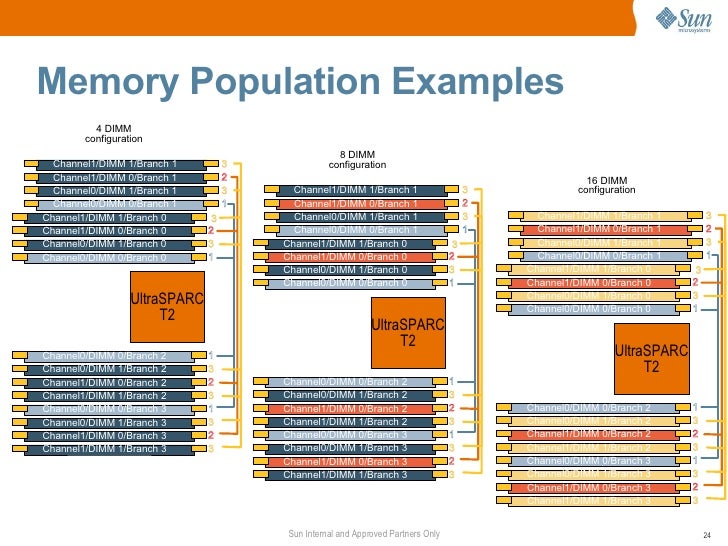 T5220 memory slots