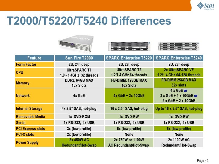 T5220 memory slots