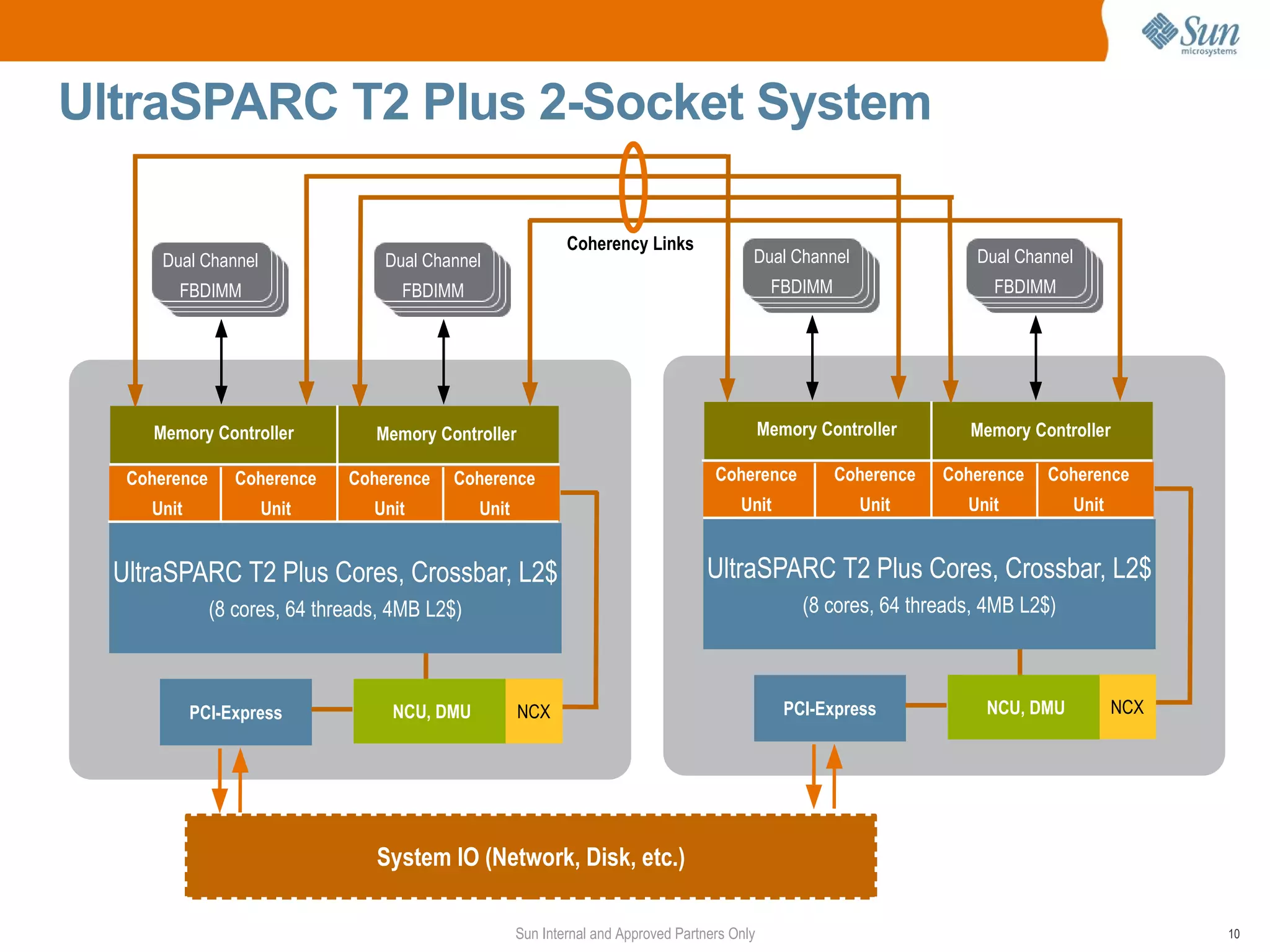 UltraSPARC T2 Plus 2-Socket System

                                                               Coherency Links
       Dual Channel                Dual Channel                                              Dual Channel                 Dual Channel
         FBDIMM                      FBDIMM                                                       FBDIMM                    FBDIMM




      Memory Controller           Memory Controller                                              Memory Controller        Memory Controller

   Coherence      Coherence    Coherence    Coherence                                  Coherence           Coherence   Coherence   Coherence
     Unit             Unit        Unit          Unit                                       Unit              Unit        Unit            Unit


  UltraSPARC T2 Plus Cores, Crossbar, L2$                                             UltraSPARC T2 Plus Cores, Crossbar, L2$
               (8 cores, 64 threads, 4MB L2$)                                                         (8 cores, 64 threads, 4MB L2$)



            PCI-Express             NCU, DMU           NCX                                          PCI-Express            NCU, DMU             NCX




                                  System IO (Network, Disk, etc.)

                                                       Sun Internal and Approved Partners Only                                                        10
 