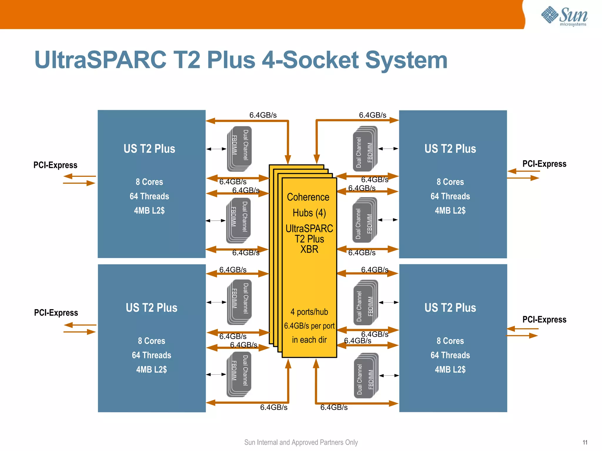 UltraSPARC T2 Plus 4-Socket System

                                                           6.4GB/s                                  6.4GB/s




                                            Dual Channel
                                  FBDIMM




                                                                                             Dual Channel
              US T2 Plus                                                                                                US T2 Plus




                                                                                                              FBDIMM
PCI-Express                                                                                                                           PCI-Express
                 8 Cores       6.4GB/s                                                         6.4GB/s                    8 Cores
                                  6.4GB/s                                                   6.4GB/s
               64 Threads                                           Coherence                                            64 Threads



                                           Dual Channel
                4MB L2$                                                                                                   4MB L2$
                                                                 Coherence(4)
                                                                     Hubs
                                 FBDIMM




                                                                                             Dual Channel
                                                                                                              FBDIMM
                                                                  Coherence
                                                                   Coherence
                                                                   UltraSPARC
                                                                  Hubs (4)
                                                                   Hubs (4)
                                                                    HubsPlus
                                                                     T2 (4)
                                   6.4GB/s                             XBR                  6.4GB/s
                                                                     44 ports/hub
                                                                      ports/hub
                               6.4GB/s                                 4 ports/hub                      6.4GB/s
                                            Dual Channel




                                                                     inin each dir
                                                                        each dir
                                  FBDIMM




                                                                                              Dual Channel
                                                                         in each dir




                                                                                                              FBDIMM
PCI-Express   US T2 Plus
                 VF                                                       4 ports/hub                                   US T2 Plus
                                                                                                                                      PCI-Express
                                                                      6.4GB/s per port
                               6.4GB/s                                                       6.4GB/s
                  8 Cores
                  8 Cores                                                in each dir     6.4GB/s                          8 Cores
                                  6.4GB/s
                 64 Threads
              8 Threads/Core                                                                                             64 Threads
                                           Dual Channel
                                 FBDIMM




                 4MB L2$                                                                                                  4MB L2$
                                                                                               Dual Channel

                4MB L2$                                                                                        FBDIMM




                                                             6.4GB/s              6.4GB/s



                                               Sun Internal and Approved Partners Only                                                              11
 