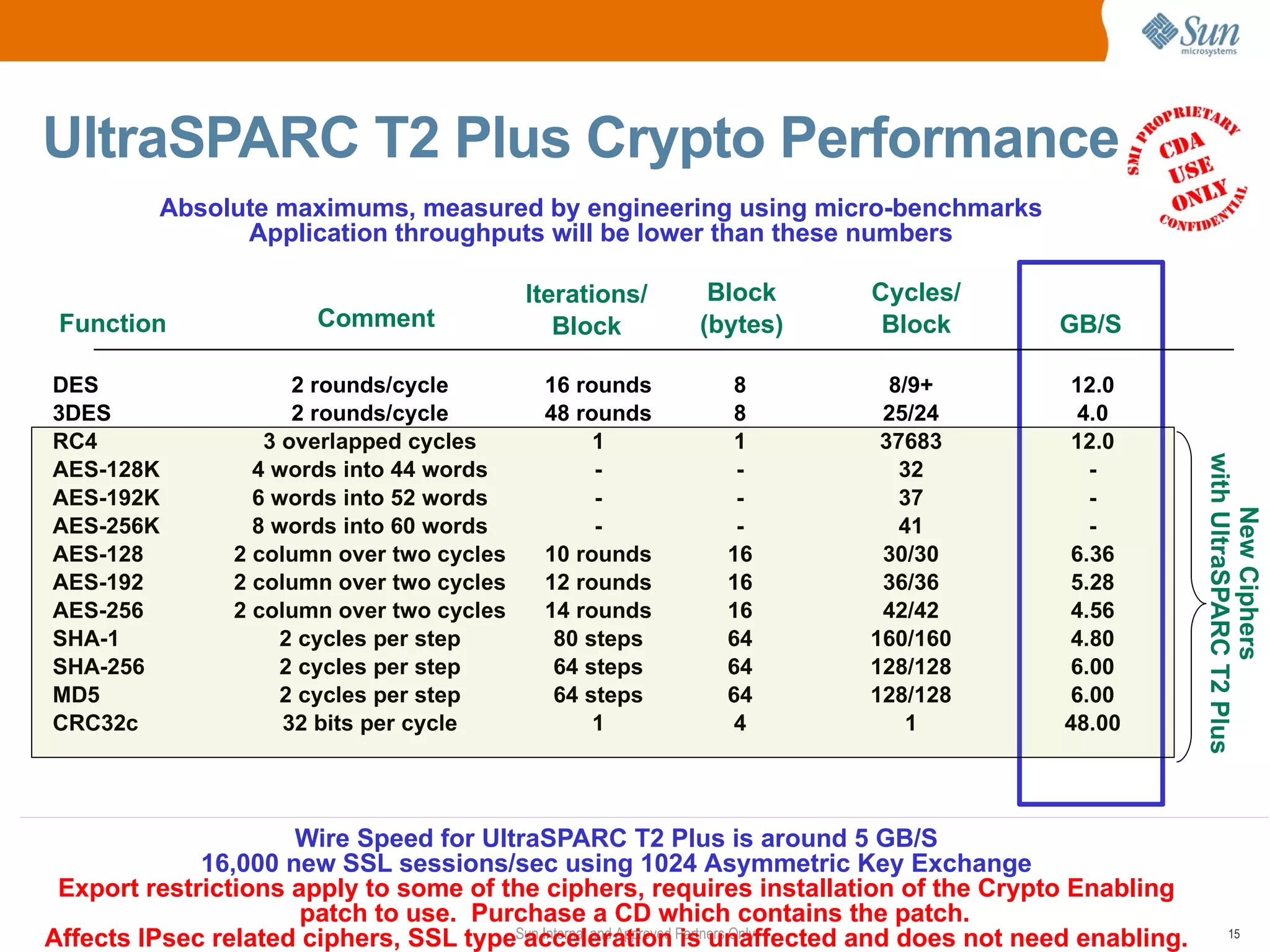 UltraSPARC T2 Plus Crypto Performance
         Absolute maximums, measured by engineering using micro-benchmarks
               Application throughputs will be lower than these numbers

                                          Iterations/    Block      Cycles/
 Function             Comment                Block      (bytes)      Block          GB/S

DES                  2 rounds/cycle        16 rounds       8          8/9+           12.0
3DES                 2 rounds/cycle        48 rounds       8         25/24            4.0
RC4               3 overlapped cycles           1          1         37683           12.0
                Data into 44 words




                                                                                                  with UltraSPARC T2 Plus
AES-128K         4 words                        -          -           32              -
AES-192K         6 words into 52 words          -          -           37              -




                                                                                                      New Ciphers
AES-256K         8 words into 60 words          -          -           41              -
AES-128        2 column over two cycles    10 rounds      16         30/30           6.36
AES-192        2 column over two cycles    12 rounds      16         36/36           5.28
AES-256        2 column over two cycles    14 rounds      16         42/42           4.56
SHA-1               2 cycles per step       80 steps      64        160/160          4.80
SHA-256             2 cycles per step       64 steps      64        128/128          6.00
MD5                 2 cycles per step       64 steps      64        128/128          6.00
CRC32c              32 bits per cycle           1          4            1           48.00




                     Wire Speed for UltraSPARC T2 Plus is around 5 GB/S
             16,000 new SSL sessions/sec using 1024 Asymmetric Key Exchange
 Export restrictions apply to some of the ciphers, requires installation of the Crypto Enabling
                      patch to use. Purchase a CD which contains the patch.
Affects IPsec related ciphers, SSL typeSun Internal and Approved Partners Only
                                        acceleration is unaffected and does not need enabling.             15
 