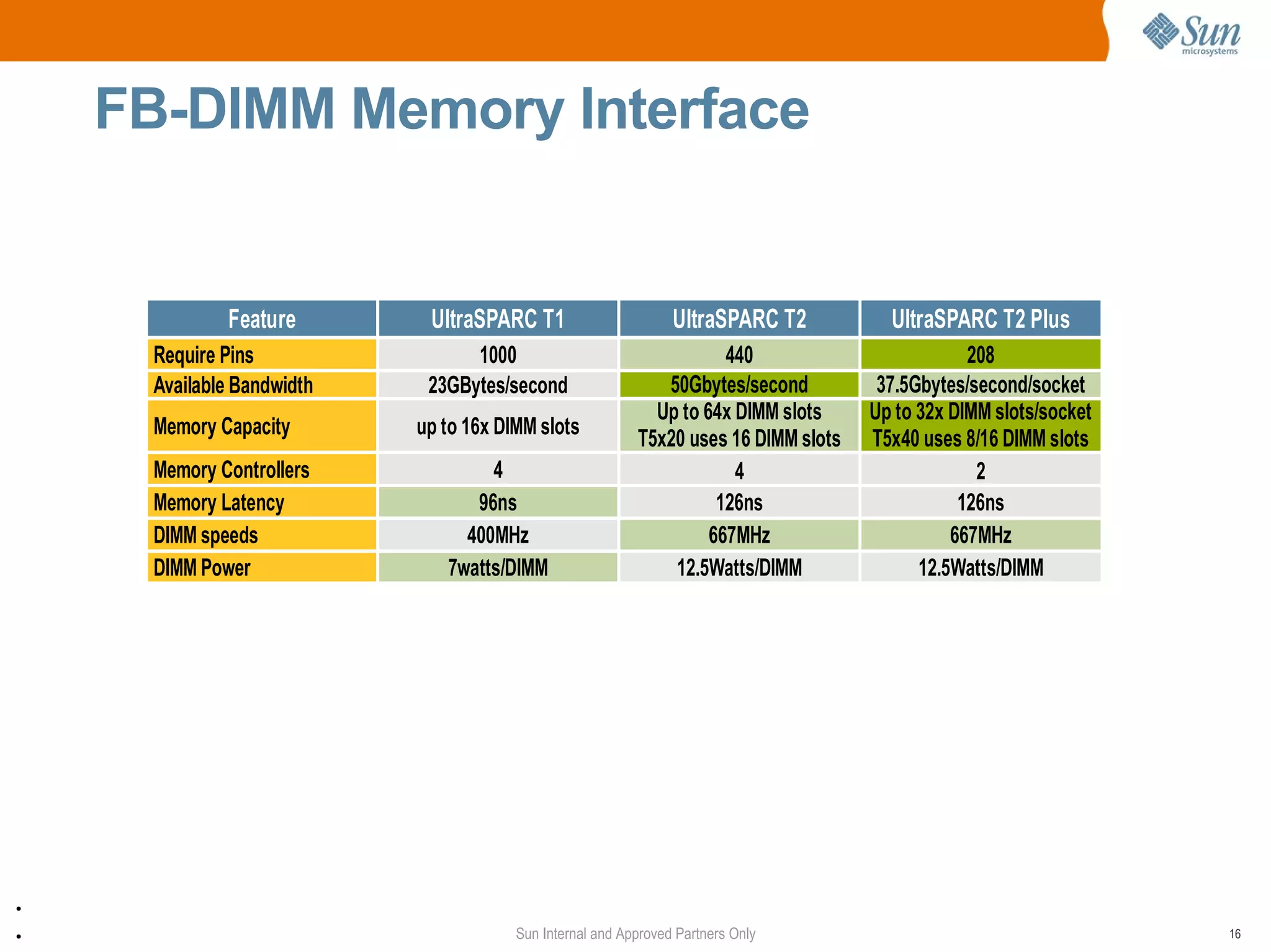 FB-DIMM Memory Interface


             Feature        UltraSPARC T1                       UltraSPARC T2          UltraSPARC T2 Plus
     Require Pins                1000                                440                         208
     Available Bandwidth    23GBytes/second                  50Gbytes/second          37.5Gbytes/second/socket
                                                            Up to 64x DIMM slots     Up to 32x DIMM slots/socket
     Memory Capacity       up to 16x DIMM slots
                                                          T5x20 uses 16 DIMM slots   T5x40 uses 8/16 DIMM slots
               Data
     Memory Controllers            4                                  4                           2
     Memory Latency              96ns                               126ns                       126ns
     DIMM speeds                400MHz                             667MHz                      667MHz
     DIMM Power               7watts/DIMM                     12.5Watts/DIMM               12.5Watts/DIMM




●


●                                      Sun Internal and Approved Partners Only                                     16
 