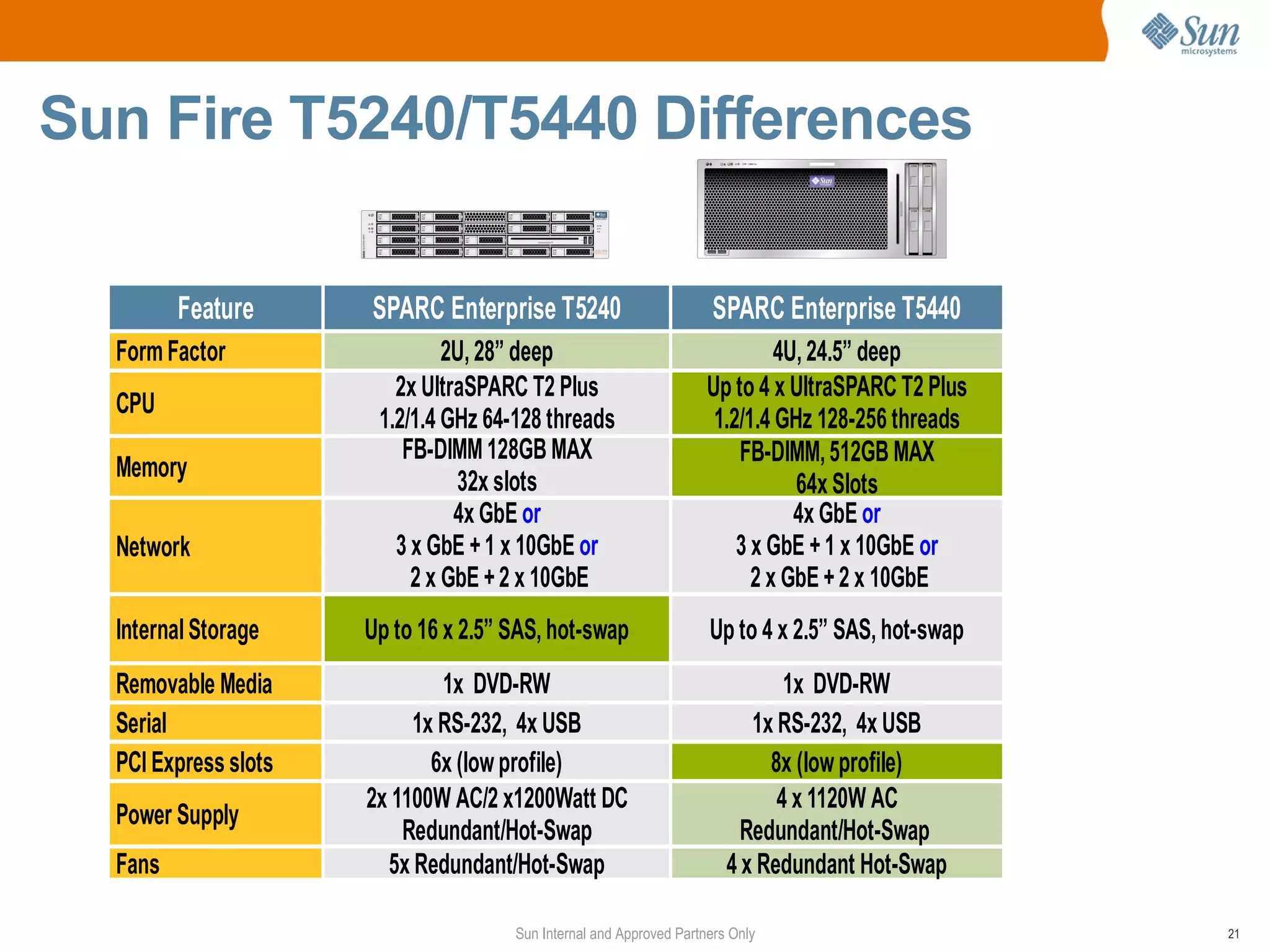 Sun Fire T5240/T5440 Differences

         Feature      SPARC Enterprise T5240                          SPARC Enterprise T5440
  Form Factor                  2U, 28” deep                                   4U, 24.5” deep
                         2x UltraSPARC T2 Plus                       Up to 4 x UltraSPARC T2 Plus
  CPU
                       1.2/1.4 GHz 64-128 threads                     1.2/1.4 GHz 128-256 threads
                          FB-DIMM 128GB MAX                              FB-DIMM, 512GB MAX
  Memory                        32x slots                                       64x Slots
                                4x GbE or                                       4x GbE or
  Network                3 x GbE + 1 x 10GbE or                          3 x GbE + 1 x 10GbE or
                           2 x GbE + 2 x 10GbE                             2 x GbE + 2 x 10GbE
  Internal Storage    Up to 16 x 2.5” SAS, hot-swap                  Up to 4 x 2.5” SAS, hot-swap
  Removable Media             1x DVD-RW                                        1x DVD-RW
  Serial                   1x RS-232, 4x USB                               1x RS-232, 4x USB
  PCI Express slots          6x (low profile)                                8x (low profile)
                      2x 1100W AC/2 x1200Watt DC                              4 x 1120W AC
  Power Supply
                          Redundant/Hot-Swap                              Redundant/Hot-Swap
  Fans                  5x Redundant/Hot-Swap                           4 x Redundant Hot-Swap

                                      Sun Internal and Approved Partners Only                       21
 