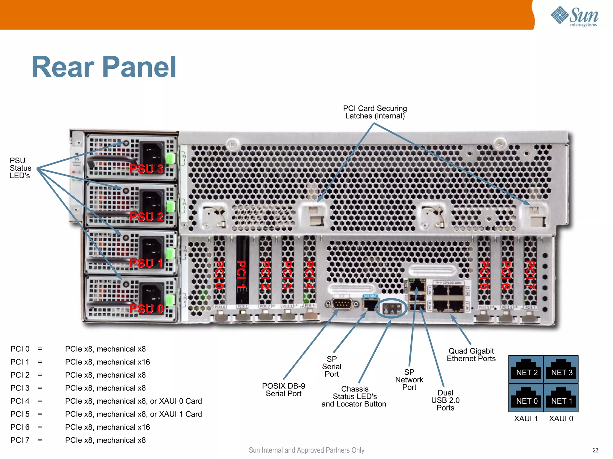 Rear Panel
                                                                                                          PCI Card Securing
                                                                                                          Latches (internal)




PSU
Status
LED's
                              PSU 3



                              PSU 2


                              PSU 1
                                                      PCI 0
                                                              PCI 1

                                                                         PCI 2
                                                                                 PCI 3
                                                                                         PCI 4




                                                                                                                                             PCI 5
                                                                                                                                                      PCI 6

                                                                                                                                                                PCI 7
                                                      PCI 0


                                                                         PCI 2
                                                                                 PCI 3




                                                                                                                                             PCI 5
                                                                                                                                                      PCI 6

                                                                                                                                                                PCI 7
                              PSU 0


PCI 0    =   PCIe x8, mechanical x8                                                                                                  Quad Gigabit
PCI 1    =   PCIe x8, mechanical x16                                                              SP                                 Ethernet Ports
                                                                                                 Serial
PCI 2    =   PCIe x8, mechanical x8                                                               Port                    SP                                  NET 2     NET 3
                                                                                                                        Network
PCI 3    =   PCIe x8, mechanical x8                                       POSIX DB-9                  Chassis            Port
                                                                           Serial Port              Status LED's                   Dual
PCI 4    =   PCIe x8, mechanical x8, or XAUI 0 Card                                              and Locator Button               USB 2.0                     NET 0     NET 1
                                                                                                                                   Ports
PCI 5    =   PCIe x8, mechanical x8, or XAUI 1 Card
                                                                                                                                                              XAUI 1    XAUI 0
PCI 6    =   PCIe x8, mechanical x16
PCI 7    =   PCIe x8, mechanical x8
                                                                      Sun Internal and Approved Partners Only                                                                    23
 