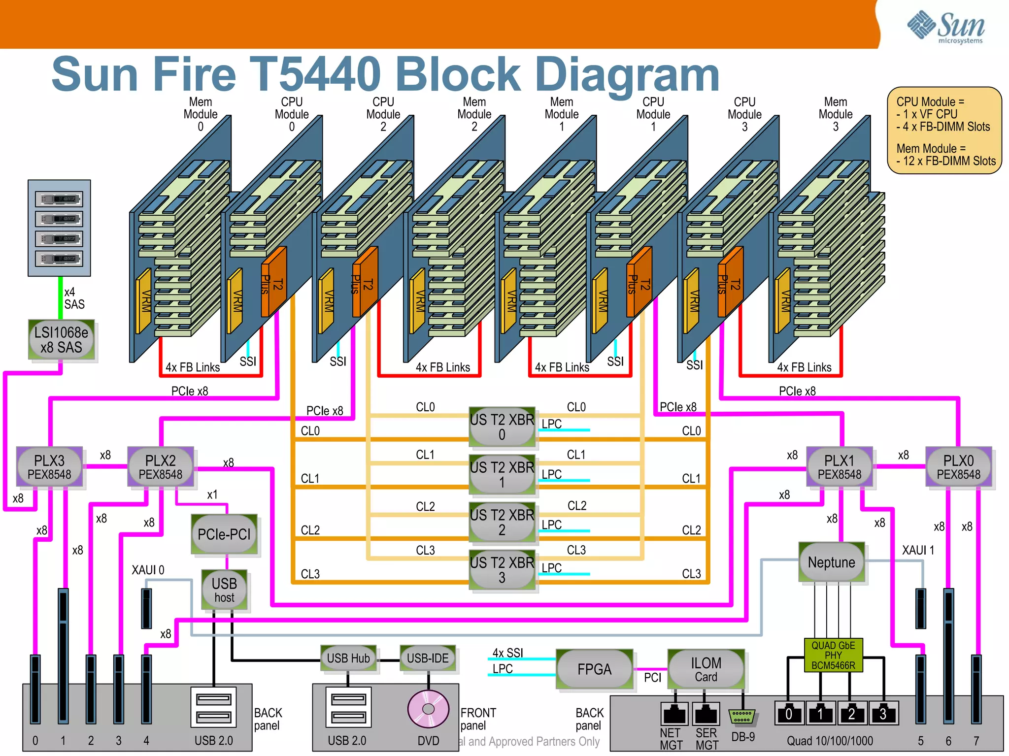 Sun Fire T5440 Block Diagram         Mem                    CPU                 CPU                Mem                Mem                   CPU                CPU                Mem              CPU Module =
                                               Module                 Module              Module             Module             Module                Module             Module             Module            - 1 x VF CPU
                                                 0                      0                   2                  2                  1                     1                  3                  3               - 4 x FB-DIMM Slots
                                                                                                                                                                                                              Mem Module =
                                                                                                                                                                                                              - 12 x FB-DIMM Slots




                                                                    Plus




                                                                                        Plus




                                                                                                                                                     Plus




                                                                                                                                                                       Plus
                                                                     T2




                                                                                         T2




                                                                                                                                                      T2




                                                                                                                                                                        T2
           x4
                                  VRM




                                                          VRM




                                                                                 VRM




                                                                                                    VRM




                                                                                                                        VRM




                                                                                                                                             VRM




                                                                                                                                                                 VRM




                                                                                                                                                                                  VRM
           SAS

      LSI1068e
       x8 SAS
                                          4x FB Links         SSI                 SSI               4x FB Links                4x FB Links     SSI               SSI              4x FB Links
                                             PCIe x8                                                                                                                              PCIe x8
                                                                           PCIe x8                  CL0                              CL0                    PCIe x8
                                                                                                               US T2 XBR LPC
                                                                           CL0                                     0                                            CL0
                        x8                                                                          CL1                              CL1                                           x8                         x8
      PLX3                         PLX2                 x8                                                     US T2 XBR LPC                                                                    PLX1                     PLX0
     PEX8548                      PEX8548                                  CL1                                                                                  CL1                         PEX8548                     PEX8548
                                                                                                                   1
x8                                                 x1                                                                                                                             x8
                                                                                                    CL2                              CL2
                        x8         x8                                                                          US T2 XBR
                                                                                                                Zambezi                                                                         x8       x8
      x8                                                                   CL2                                     2     LPC                                    CL2                                                    x8       x8
                                                 PCIe-PCI
               x8                                                                                   CL3                              CL3                                                                       XAUI 1
                                 XAUI 0                                                                        US T2 XBR LPC                                                            Neptune
                                                                           CL3                                     3                                            CL3
                                                       USB
                                                       host

                                        x8
                                                                                                                                                                                        QUAD GbE
                                                                                 USB Hub           USB-IDE            4x SSI                                                              PHY
                                                                                                                      LPC              FPGA                      ILOM                   BCM5466R
                                                                                                                                                       PCI        Card

                                                                BACK                                          FRONT                  BACK                                          0        1        2   3
                                                                panel                                         panel                  panel
                                                                                                                                                            NET SER DB-9
     0     1        2        3     4             USB 2.0                          USB 2.0           DVD
                                                                                                   Sun Internal and Approved Partners Only                  MGT MGT                Quad 10/100/1000                5        6        7
                                                                                                                                                                                                                                     24
 