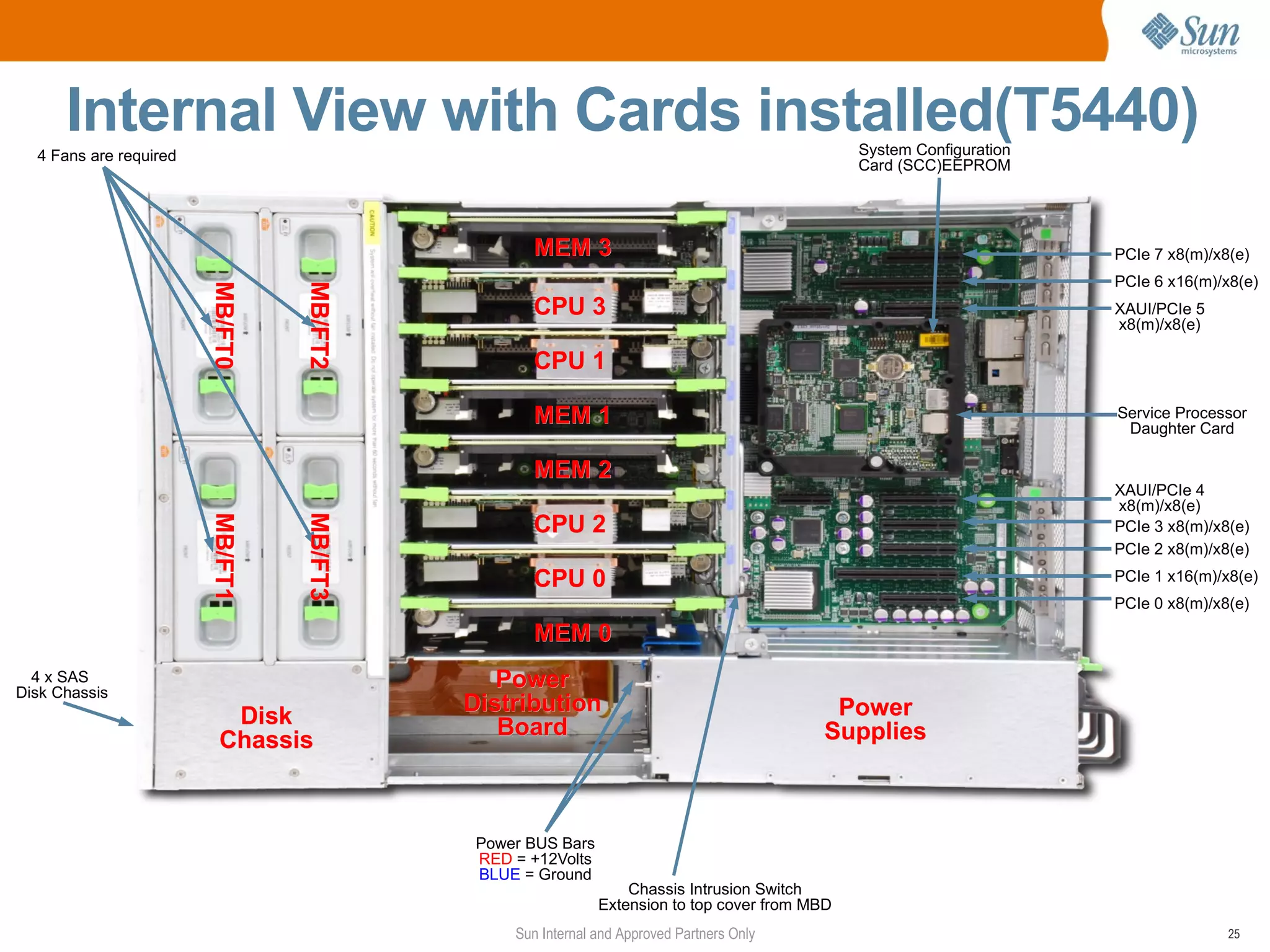 Internal View with Cards installed(T5440)                                               System Configuration
  4 Fans are required
                                                                                              Card (SCC)EEPROM




                                                 MEM 3                                                               PCIe 7 x8(m)/x8(e)
                                                                                                                     PCIe 6 x16(m)/x8(e)
                        MB/FT0


                                 MB/FT2
                                 MB/FT2          CPU 3                                                               XAUI/PCIe 5
                                                                                                                     x8(m)/x8(e)

                                                 CPU 1

                                                 MEM 1                                                               Service Processor
                                                                                                                      Daughter Card

                                                 MEM 2
                                                                                                                     XAUI/PCIe 4
                                                                                                                     x8(m)/x8(e)
                                                 CPU 2
                                 MB/FT3
                        MB/FT1


                                 MB/FT3




                                                                                                                     PCIe 3 x8(m)/x8(e)
                                                                                                                     PCIe 2 x8(m)/x8(e)

                                                 CPU 0                                                               PCIe 1 x16(m)/x8(e)
                                                                                                                     PCIe 0 x8(m)/x8(e)

                                                 MEM 0
  4 x SAS
Disk Chassis
                                             Power
                                          Distribution                                     Power
                          Disk               Board
                         Chassis                                                          Supplies



                                           Power BUS Bars
                                           RED = +12Volts
                                           BLUE = Ground
                                                                Chassis Intrusion Switch
                                                            Extension to top cover from MBD
                                               Sun Internal and Approved Partners Only                                              25
 
