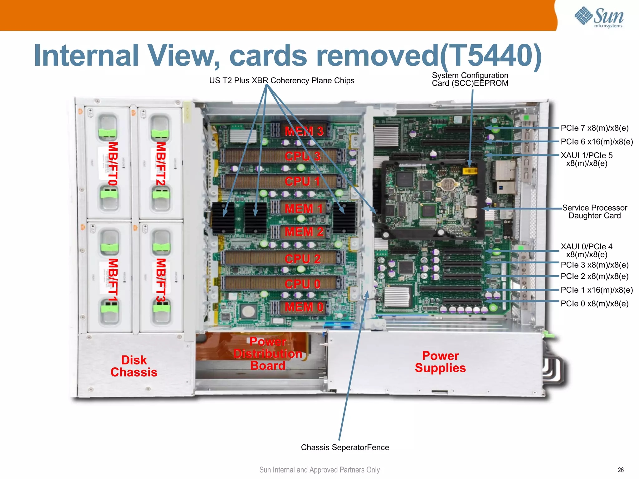 Internal View, cards removed(T5440)                                           System Configuration
                      US T2 Plus XBR Coherency Plane Chips                    Card (SCC)EEPROM




                                                                                                     PCIe 7 x8(m)/x8(e)
                                          MEM 3
                                                                                                     PCIe 6 x16(m)/x8(e)
    MB/FT0


             MB/FT2
             MB/FT2                       CPU 3                                                      XAUI 1/PCIe 5
                                                                                                      x8(m)/x8(e)

                                          CPU 1

                                          MEM 1                                                      Service Processor
                                                                                                      Daughter Card

                                          MEM 2
                                                                                                     XAUI 0/PCIe 4
                                                                                                      x8(m)/x8(e)
                                          CPU 2
             MB/FT3
    MB/FT1


             MB/FT3




                                                                                                     PCIe 3 x8(m)/x8(e)
                                                                                                     PCIe 2 x8(m)/x8(e)
                                          CPU 0                                                      PCIe 1 x16(m)/x8(e)
                                                                                                     PCIe 0 x8(m)/x8(e)
                                          MEM 0

                              Power
                           Distribution                                      Power
      Disk                    Board
     Chassis                                                                Supplies




                                               Chassis SeperatorFence

                                  Sun Internal and Approved Partners Only                                            26
 