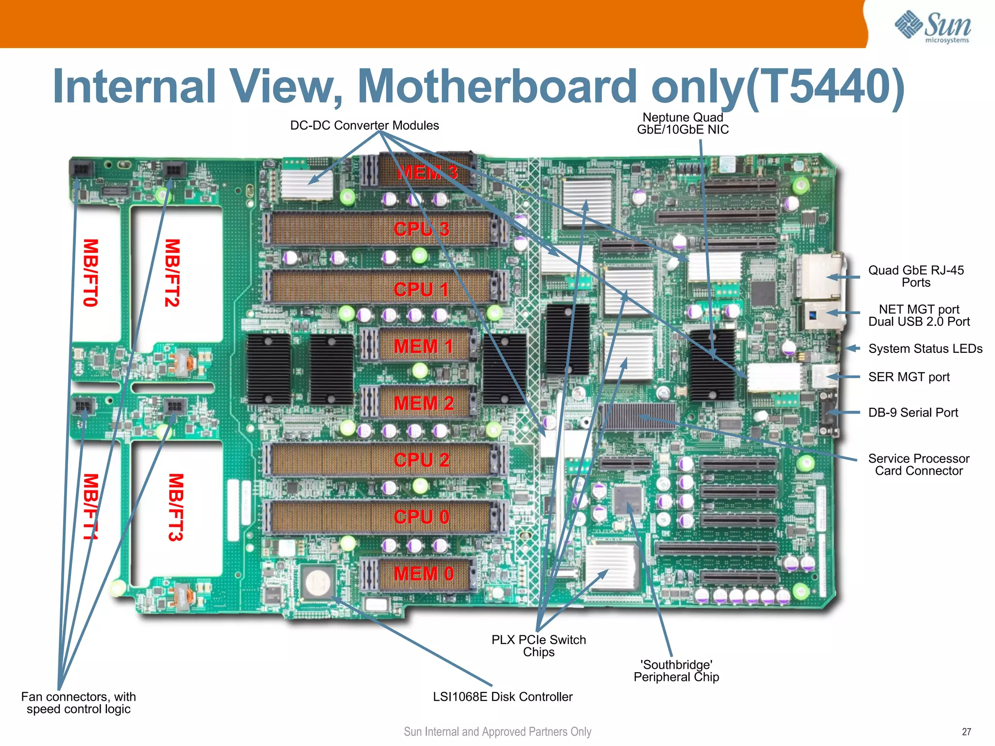 Internal View, Motherboard only(T5440)                                                 Neptune Quad
                                DC-DC Converter Modules                                    GbE/10GbE NIC


                                                MEM 3

                                               CPU 3
          MB/FT0



                       MB/FT2
                       MB/FT2




                                                                                                             Quad GbE RJ-45
                                                                                                                  Ports
                                               CPU 1
                                                                                                              NET MGT port
                                                                                                             Dual USB 2.0 Port

                                               MEM 1                                                         System Status LEDs

                                                                                                             SER MGT port

                                               MEM 2                                                         DB-9 Serial Port


                                               CPU 2                                                         Service Processor
                                                                                                              Card Connector
                       MB/FT3
          MB/FT1




                                               CPU 0

                                               MEM 0


                                                                   PLX PCIe Switch
                                                                        Chips
                                                                                            'Southbridge'
                                                                                           Peripheral Chip
Fan connectors, with                                   LSI1068E Disk Controller
 speed control logic
                                                 Sun Internal and Approved Partners Only                                        27
 