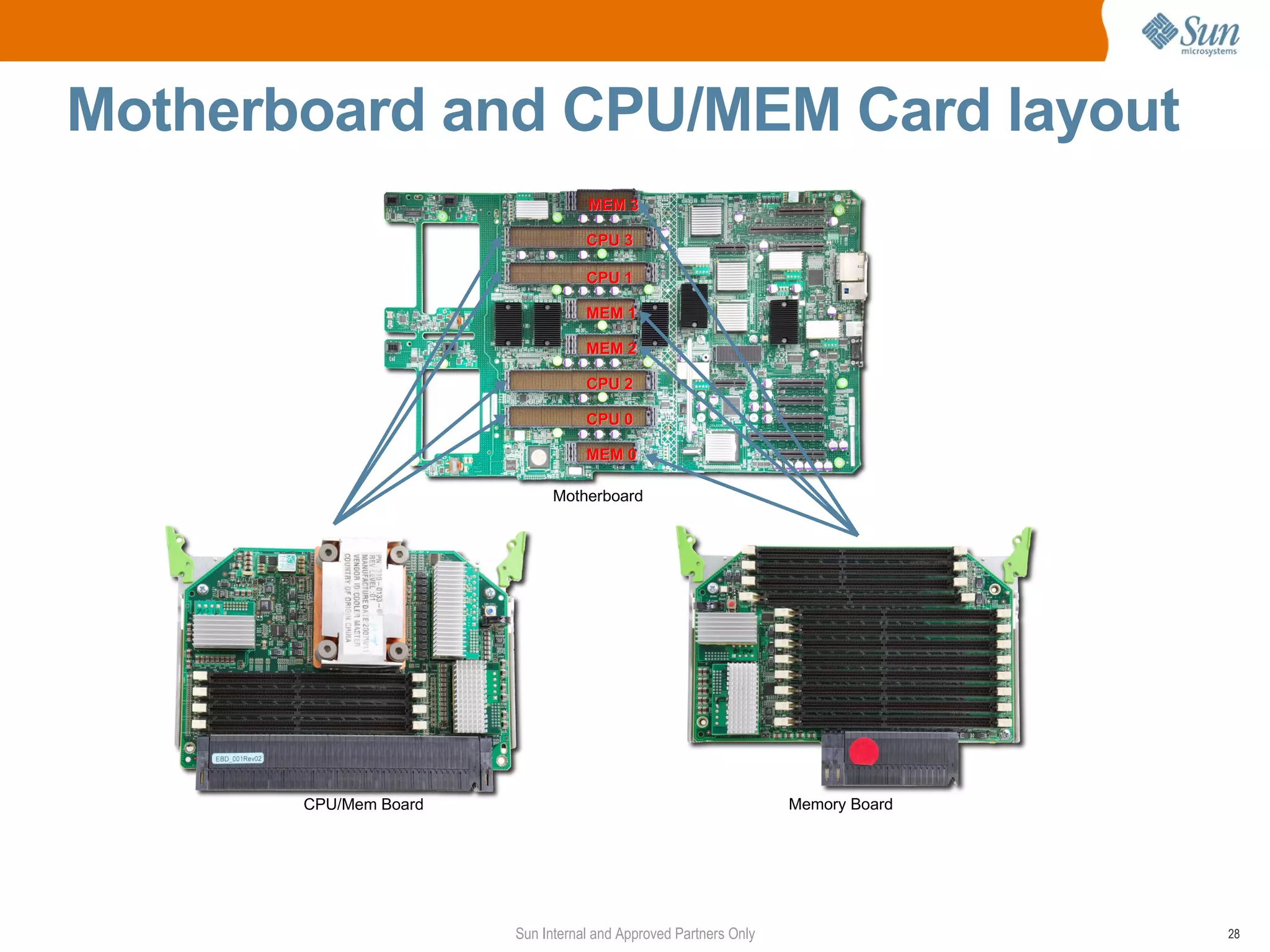 Motherboard and CPU/MEM Card layout
                                  MEM 3

                                  CPU 3

                                  CPU 1

                                  MEM 1

                                  MEM 2

                                  CPU 2

                                  CPU 0

                                  MEM 0

                             Motherboard




       CPU/Mem Board                                             Memory Board




                       Sun Internal and Approved Partners Only                  28
 