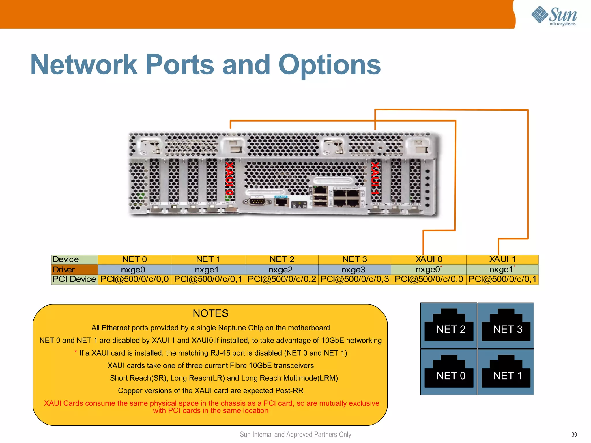 Network Ports and Options




                                                       XAUI 0




                                                                                                          XAUI 1
   Device         NET 0           NET 1           NET 2           NET 3           XAUI 0          XAUI 1
   Driver         nxge0           nxge1           nxge2           nxge3           nxge0*          nxge1*
   PCI Device PCI@500/0/c/0,0 PCI@500/0/c/0,1 PCI@500/0/c/0,2 PCI@500/0/c/0,3 PCI@500/0/c/0,0 PCI@500/0/c/0,1



                                              NOTES
               All Ethernet ports provided by a single Neptune Chip on the motherboard                             NET 2   NET 3
NET 0 and NET 1 are disabled by XAUI 1 and XAUI0,if installed, to take advantage of 10GbE networking
          * If a XAUI card is installed, the matching RJ-45 port is disabled (NET 0 and NET 1)
                    XAUI cards take one of three current Fibre 10GbE transceivers
                    Short Reach(SR), Long Reach(LR) and Long Reach Multimode(LRM)                                  NET 0   NET 1
                       Copper versions of the XAUI card are expected Post-RR
 XAUI Cards consume the same physical space in the chassis as a PCI card, so are mutually exclusive
                              with PCI cards in the same location


                                                                Sun Internal and Approved Partners Only                            30
 