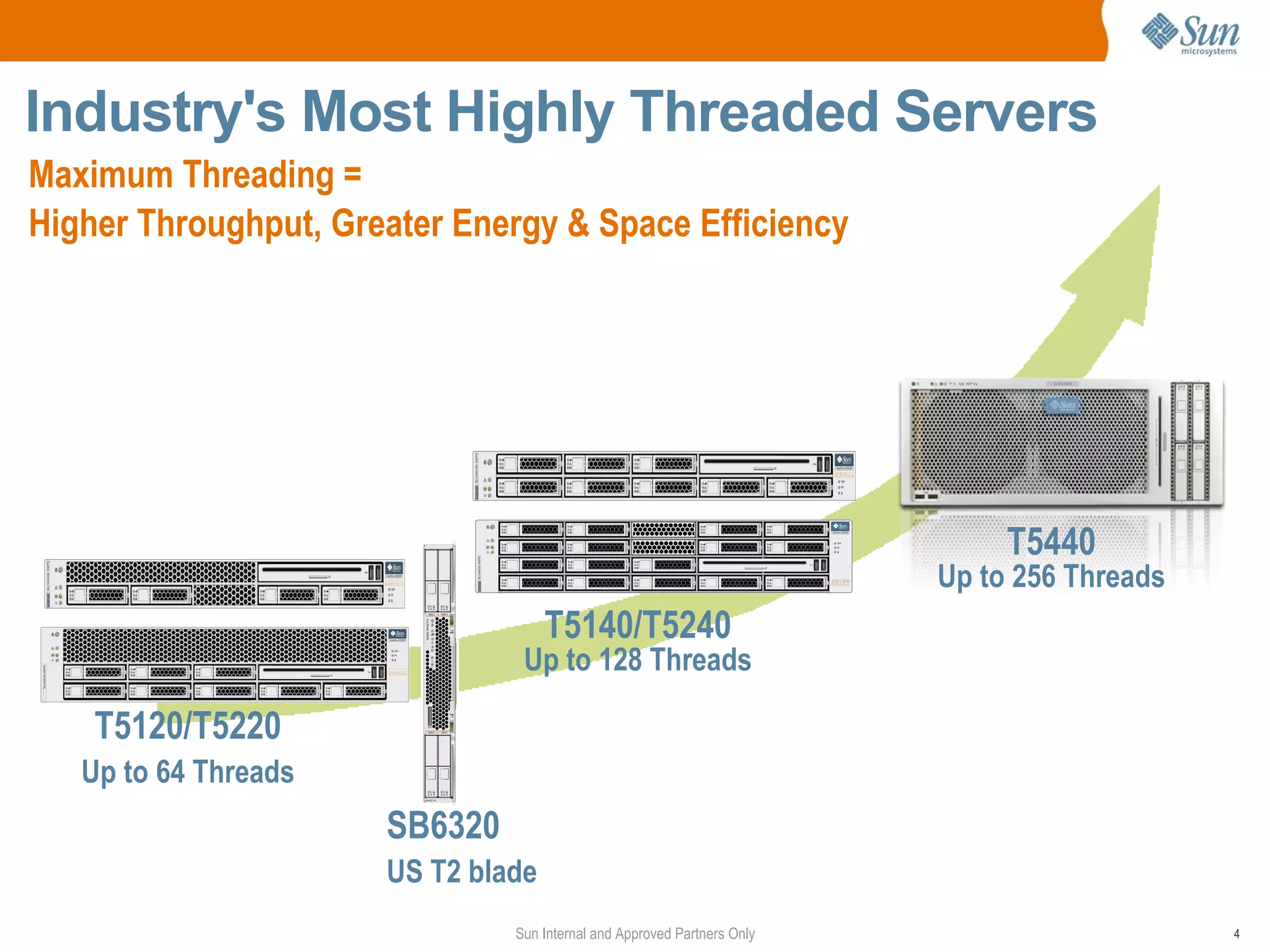 Industry's Most Highly Threaded Servers
Maximum Threading =
Higher Throughput, Greater Energy & Space Efficiency




                                                                              T5440
                                                                         Up to 256 Threads
                                    T5140/T5240
                                Up to 128 Threads

    T5120/T5220
   Up to 64 Threads
                      SB6320
                      US T2 blade
                               Sun Internal and Approved Partners Only                       4
 