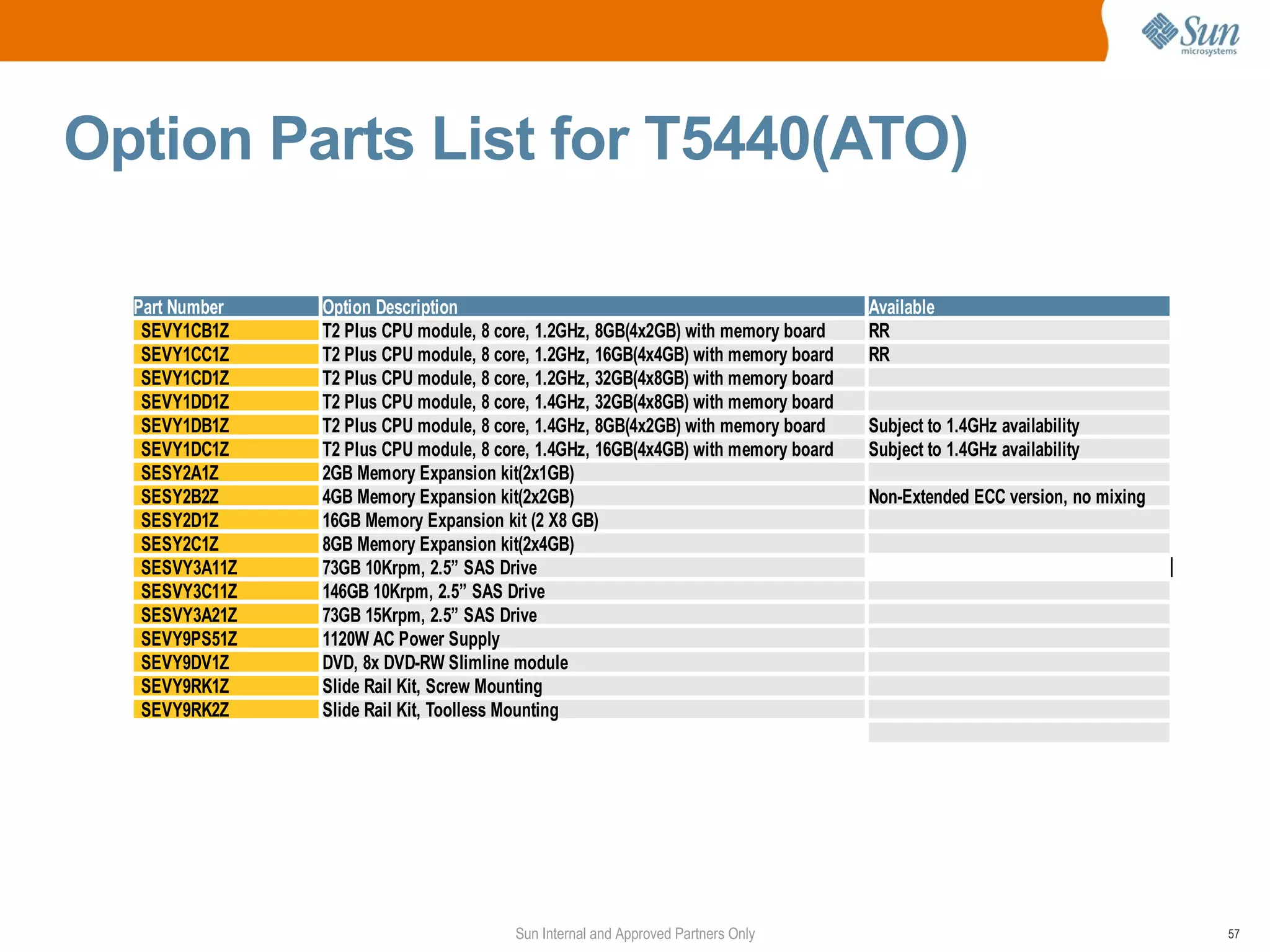 Option Parts List for T5440(ATO)

  Part Number   Option Description                                                  Available
   SEVY1CB1Z    T2 Plus CPU module, 8 core, 1.2GHz, 8GB(4x2GB) with memory board    RR
   SEVY1CC1Z    T2 Plus CPU module, 8 core, 1.2GHz, 16GB(4x4GB) with memory board   RR
   SEVY1CD1Z    T2 Plus CPU module, 8 core, 1.2GHz, 32GB(4x8GB) with memory board
   SEVY1DD1Z    T2 Plus CPU module, 8 core, 1.4GHz, 32GB(4x8GB) with memory board
   SEVY1DB1Z    T2 Plus CPU module, 8 core, 1.4GHz, 8GB(4x2GB) with memory board    Subject to 1.4GHz availability
   SEVY1DC1Z    T2 Plus CPU module, 8 core, 1.4GHz, 16GB(4x4GB) with memory board   Subject to 1.4GHz availability
   SESY2A1Z     2GB Memory Expansion kit(2x1GB)
   SESY2B2Z     4GB Memory Expansion kit(2x2GB)                                     Non-Extended ECC version, no mixing
   SESY2D1Z     16GB Memory Expansion kit (2 X8 GB)
   SESY2C1Z     8GB Memory Expansion kit(2x4GB)
   SESVY3A11Z   73GB 10Krpm, 2.5” SAS Drive
   SESVY3C11Z   146GB 10Krpm, 2.5” SAS Drive
   SESVY3A21Z   73GB 15Krpm, 2.5” SAS Drive
   SEVY9PS51Z   1120W AC Power Supply
   SEVY9DV1Z    DVD, 8x DVD-RW Slimline module
   SEVY9RK1Z    Slide Rail Kit, Screw Mounting
   SEVY9RK2Z    Slide Rail Kit, Toolless Mounting




                                        Sun Internal and Approved Partners Only                                           57
 