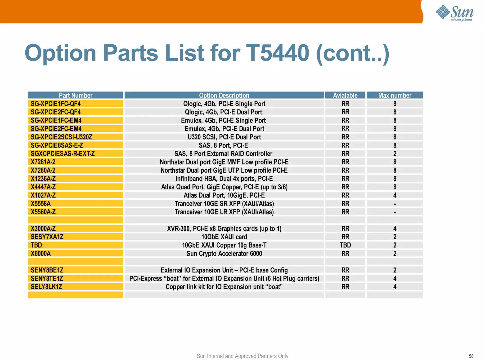 Option Parts List for T5440 (cont..)
         Part Number                              Option Description                             Avialable   Max number
SG-XPCIE1FC-QF4                             Qlogic, 4Gb, PCI-E Single Port                          RR            8
SG-XPCIE2FC-QF4                             Qlogic, 4Gb, PCI-E Dual Port                            RR            8
SG-XPCIE1FC-EM4                           Emulex, 4Gb, PCI-E Single Port                            RR            8
SG-XPCIE2FC-EM4                             Emulex, 4Gb, PCI-E Dual Port                            RR            8
SG-XPCIE2SCSI-U320Z                          U320 SCSI, PCI-E Dual Port                             RR            8
SG-XPCIE8SAS-E-Z                                  SAS, 8 Port, PCI-E                                RR            8
SGXCPCIESAS-R-EXT-Z                    SAS, 8 Port External RAID Controller                         RR            2
X7281A-2                          Northstar Dual port GigE MMF Low profile PCI-E                    RR            8
X7280A-2                          Northstar Dual port GigE UTP Low profile PCI-E                    RR            8
X1236A-Z                                Infiniband HBA, Dual 4x ports, PCI-E                        RR            8
X4447A-Z                          Atlas Quad Port, GigE Copper, PCI-E (up to 3/6)                   RR            8
X1027A-Z                                    Atlas Dual Port, 10GigE, PCI-E                          RR            4
X5558A                                 Tranceiver 10GE SR XFP (XAUI/Atlas)                          RR            -
X5560A-Z                               Tranceiver 10GE LR XFP (XAUI/Atlas)                          RR            -

X3000A-Z                             XVR-300, PCI-E x8 Graphics cards (up to 1)                     RR           4
SESY7XA1Z                                        10GbE XAUI card                                    RR           2
TBD                                       10GbE XAUI Copper 10g Base-T                             TBD           2
X6000A                                      Sun Crypto Accelerator 6000                             RR           2

SENY8BE1Z                         External IO Expansion Unit – PCI-E base Config                    RR           2
SENY8TE1Z              PCI-Express “boat” for External IO Expansion Unit (6 Hot Plug carriers)      RR           4
SELY8LK1Z                           Copper link kit for IO Expansion unit “boat”                    RR           4




                                                Sun Internal and Approved Partners Only                                   58
 