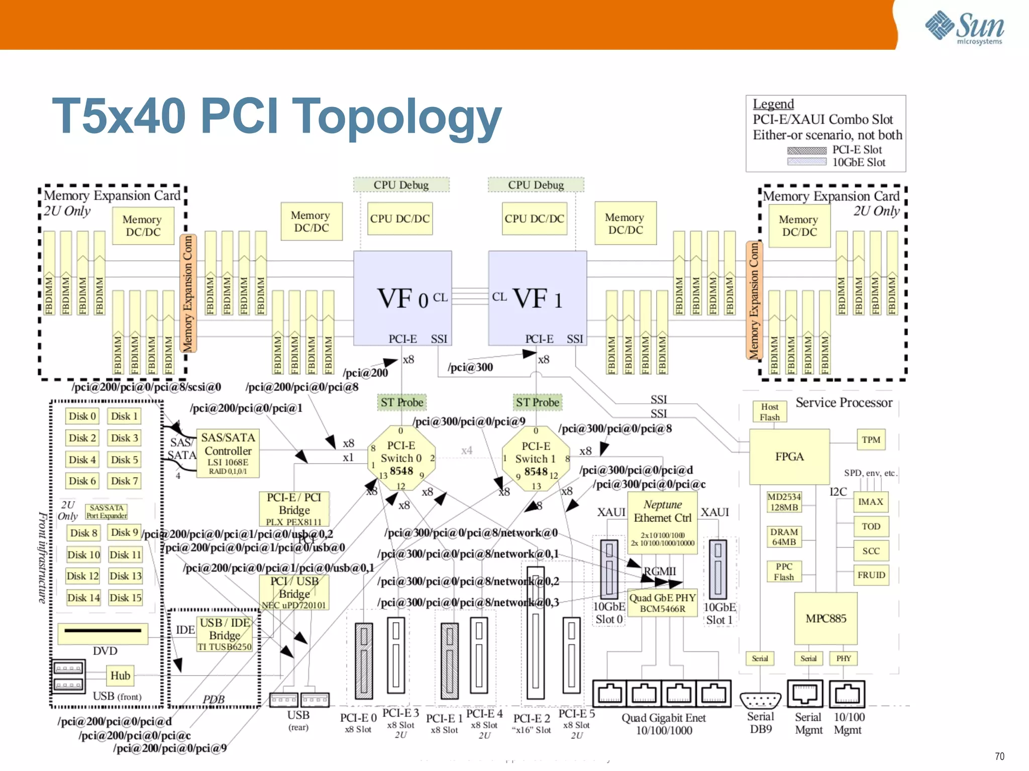 T5x40 PCI Topology




              Sun Internal and Approved Partners Only   70
 