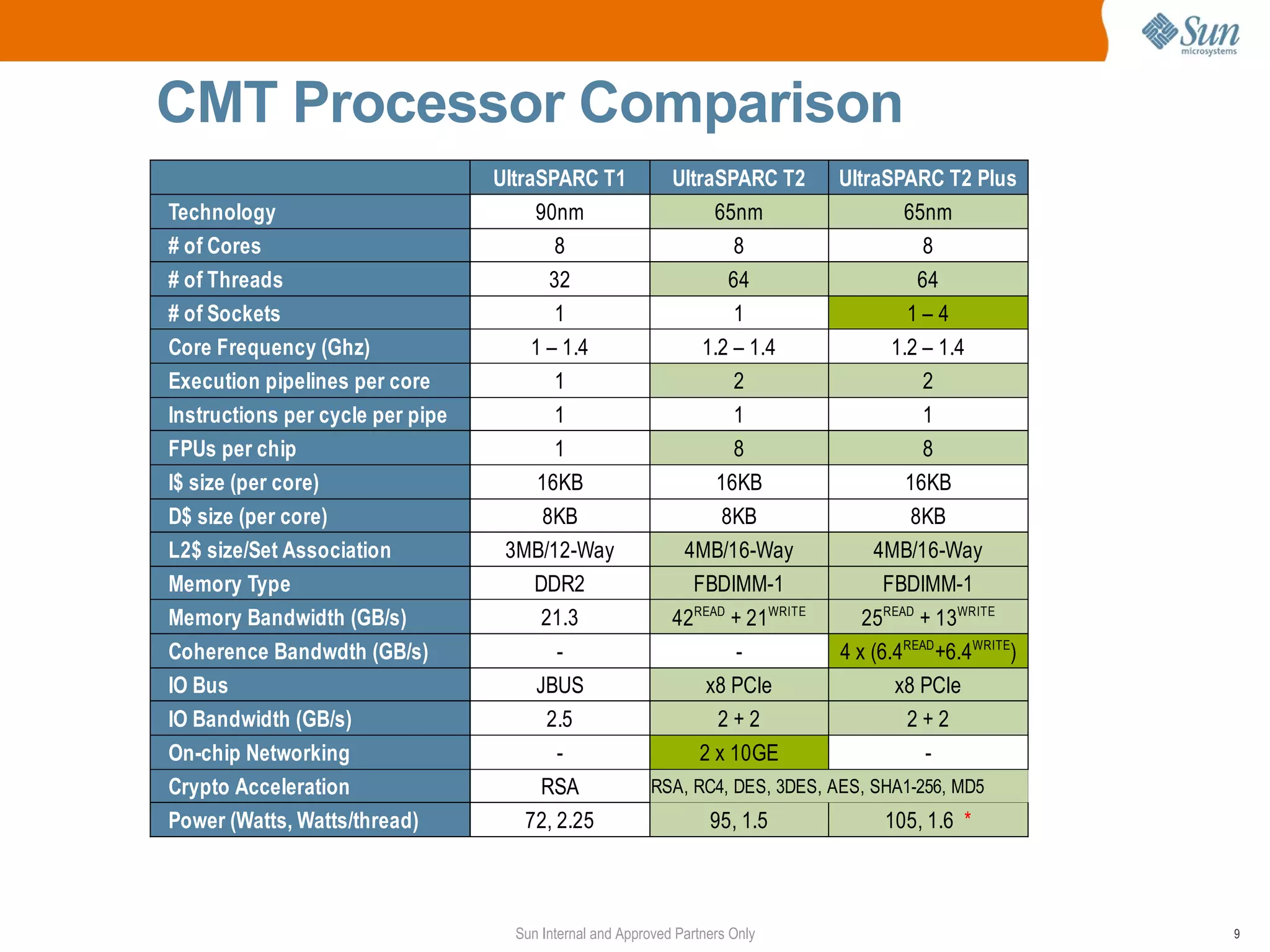 CMT Processor Comparison
                                  UltraSPARC T1              UltraSPARC T2      UltraSPARC T2 Plus
Technology                             90nm                       65nm                  65nm
# of Cores                                 8                         8                     8
# of Threads                              32                         64                   64
# of Sockets                               1                         1                   1–4
Core Frequency (Ghz)                   1 – 1.4                   1.2 – 1.4             1.2 – 1.4
Execution pipelines per core               1                         2                     2
Instructions per cycle per pipe            1                         1                     1
FPUs per chip                              1                         8                     8
I$ size (per core)                      16KB                       16KB                  16KB
D$ size (per core)                       8KB                        8KB                  8KB
L2$ size/Set Association           3MB/12-Way                 4MB/16-Way            4MB/16-Way
Memory Type                            DDR2                     FBDIMM-1              FBDIMM-1
Memory Bandwidth (GB/s)                  21.3                42READ + 21WRITE      25READ + 13WRITE
Coherence Bandwdth (GB/s)                  -                          -         4 x (6.4READ +6.4WRITE)
IO Bus                                  JBUS                     x8 PCIe               x8 PCIe
IO Bandwidth (GB/s)                      2.5                       2+2                   2+2
On-chip Networking                         -                    2 x 10GE                   -
Crypto Acceleration                      RSA              RSA, RC4, DES, 3DES, AES, SHA1-256, MD5
Power (Watts, Watts/thread)           72, 2.25                     95, 1.5           105, 1.6 *



                                    Sun Internal and Approved Partners Only                               9
 