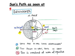Sun’s Path as seen at
equator
 