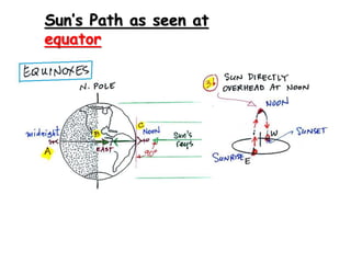 Sun’s Path as seen at
equator